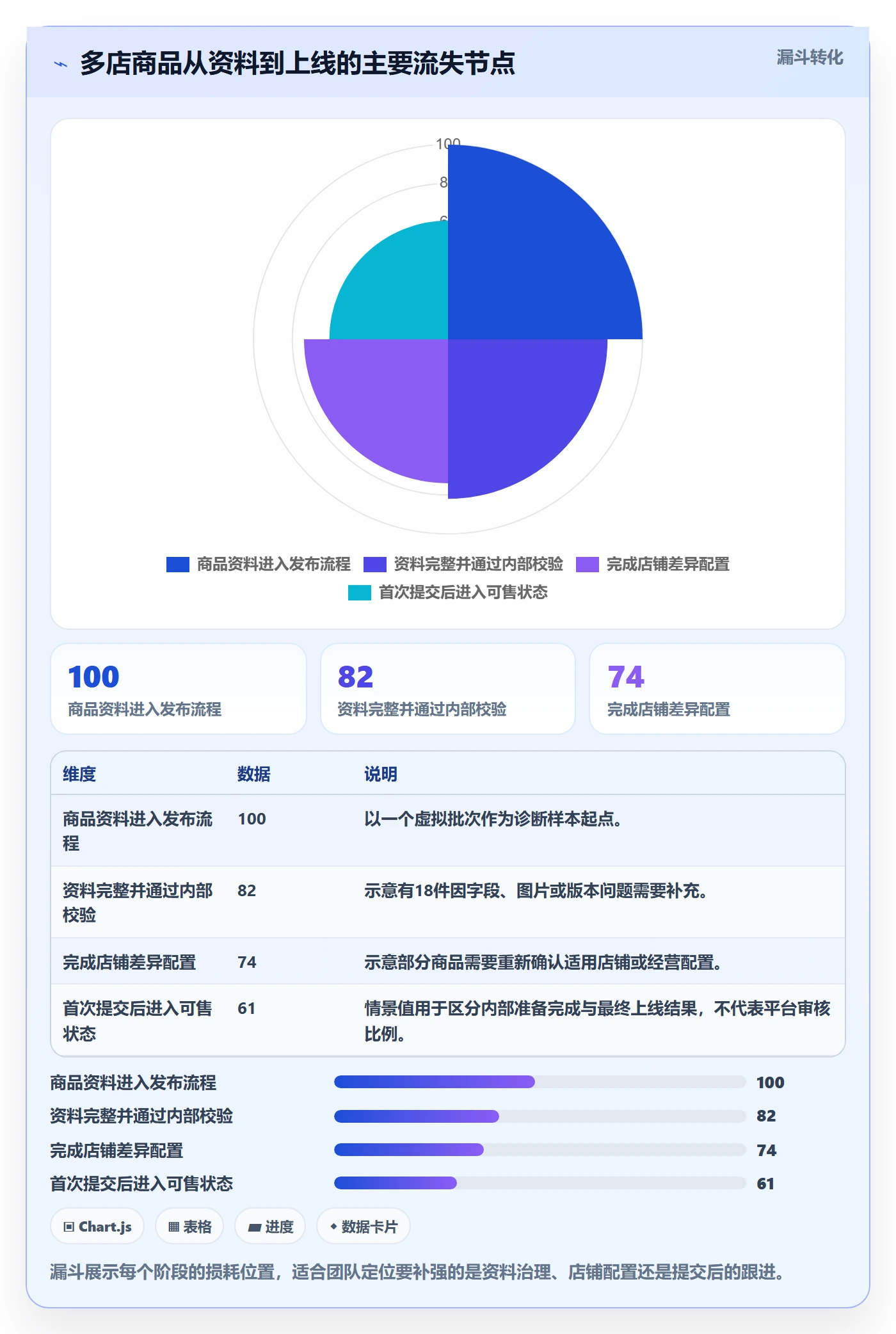 temu升级方案：用多店经营改善商品发布