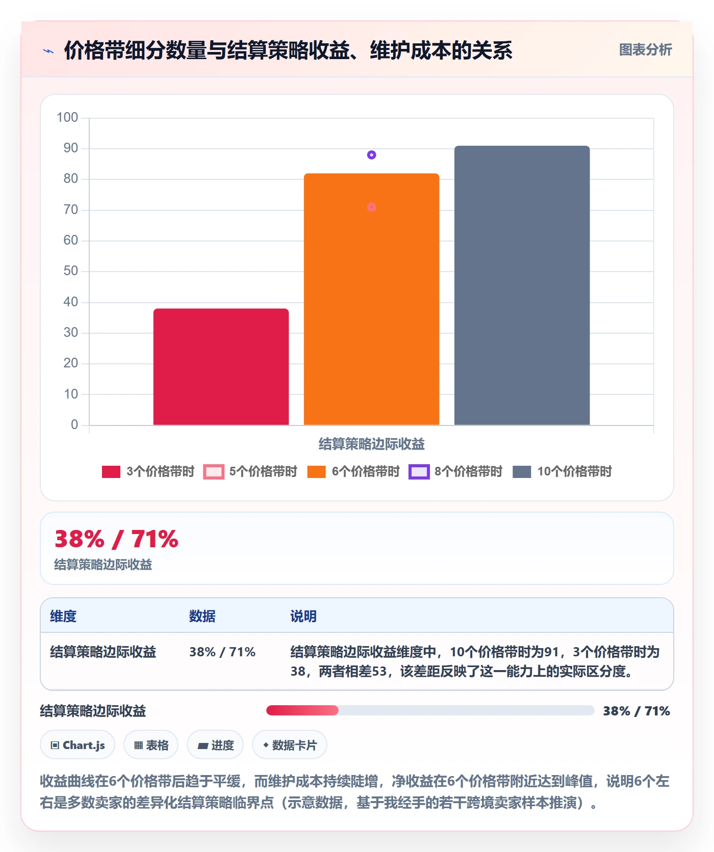 商品分析进阶课：围绕价格带完善支付结算
