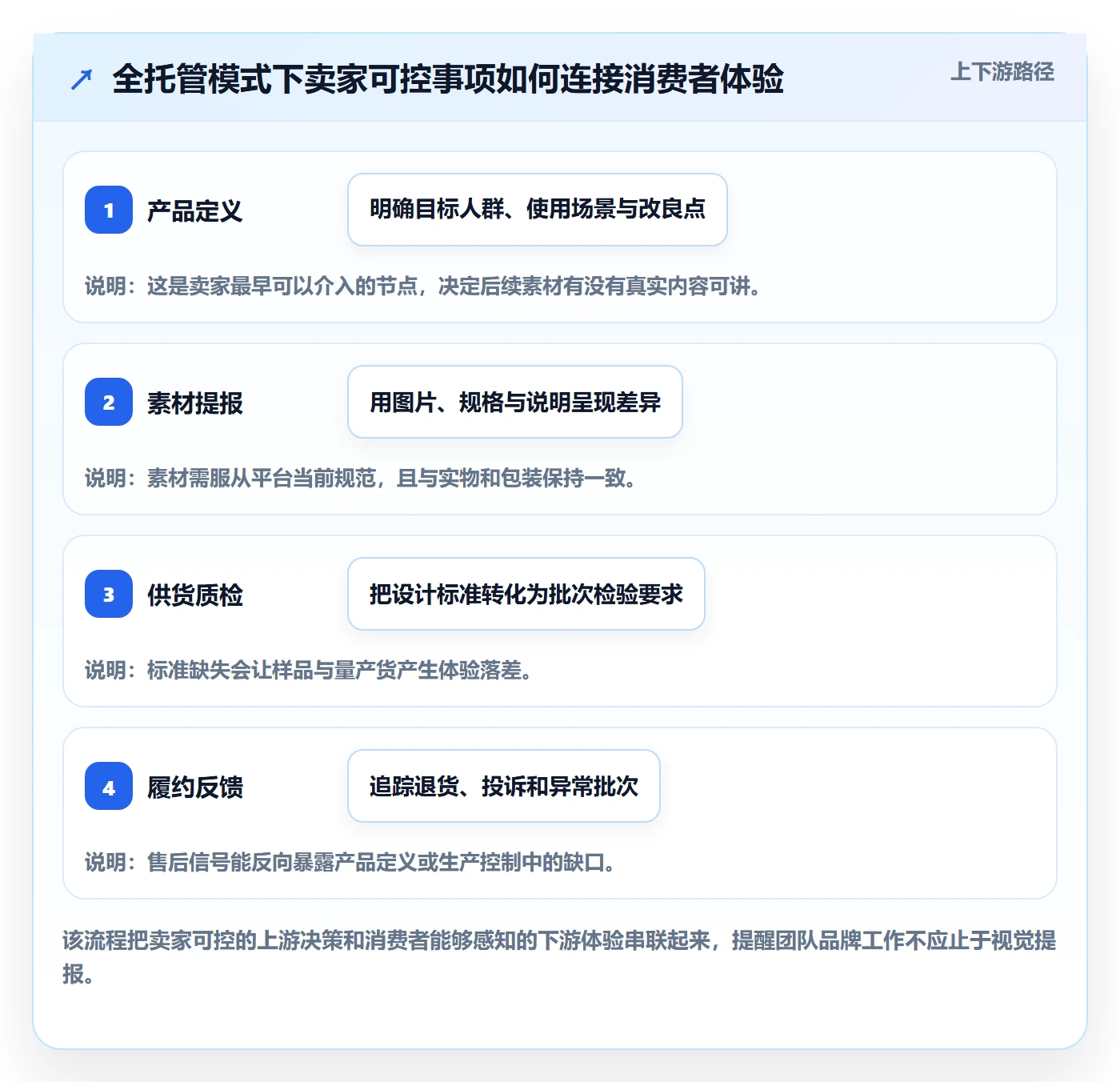 temu使用技巧：全托管模式对应的品牌建设方法