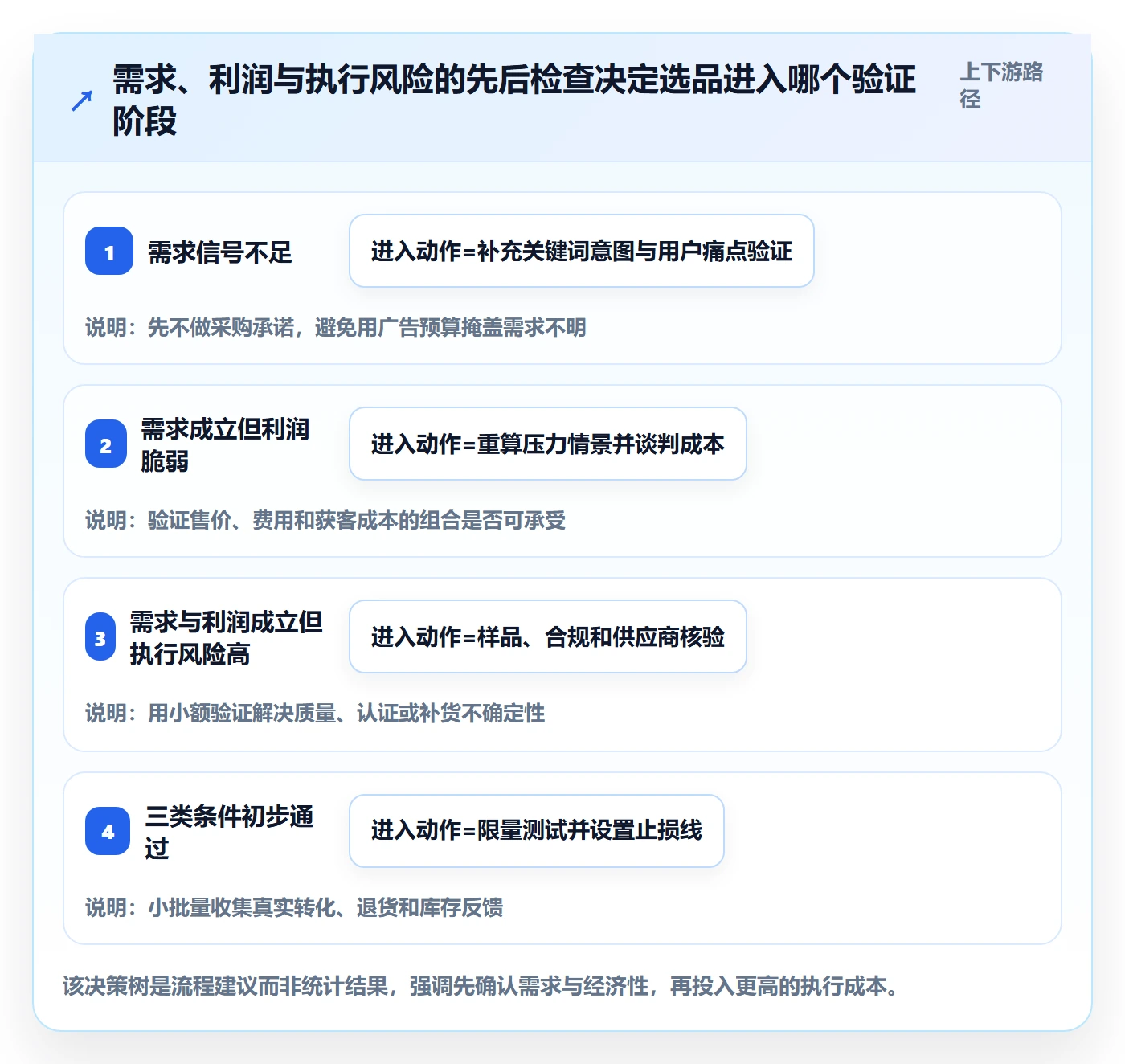 跨境电商数据方法：用选品策略支撑问题清单判断
