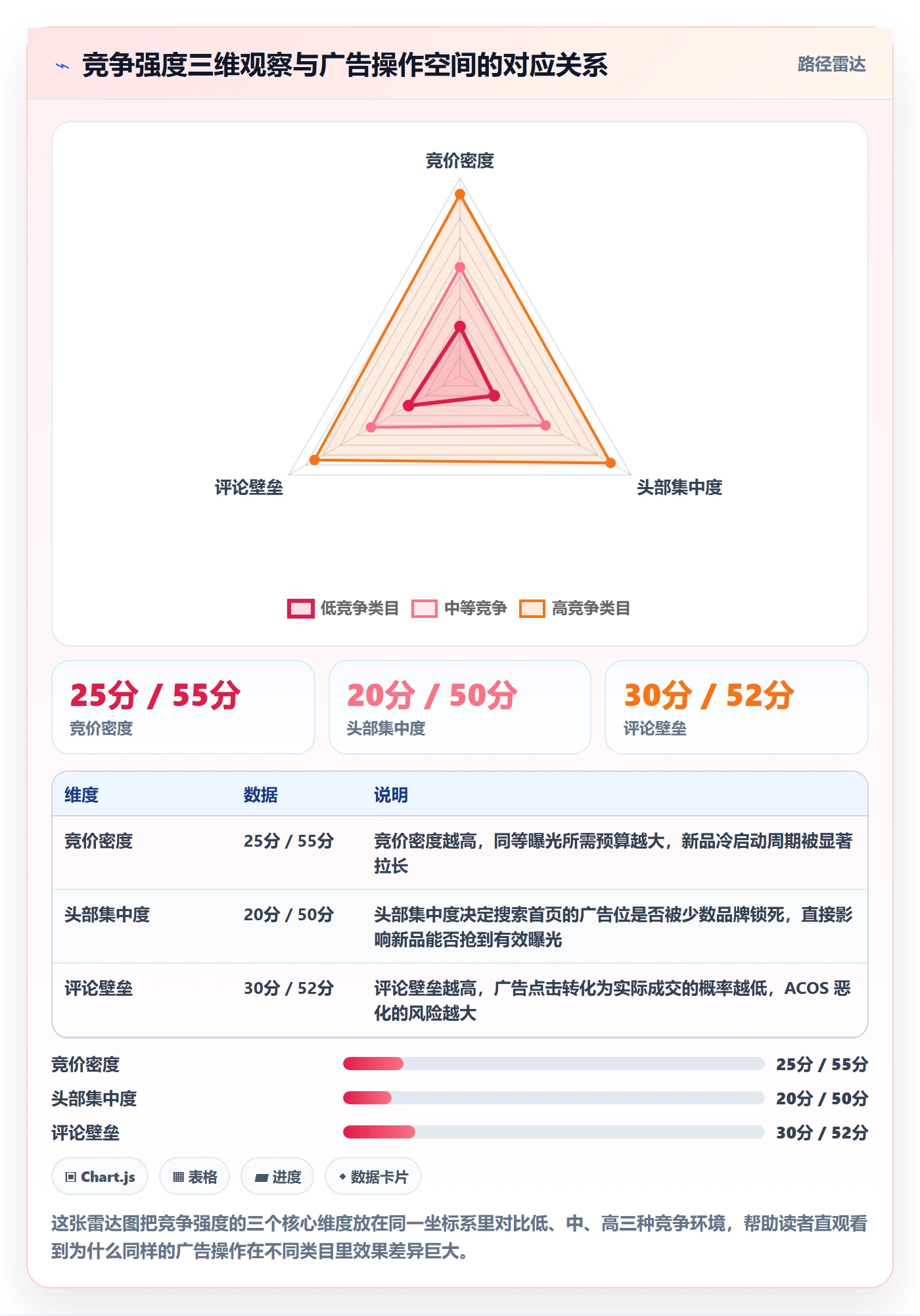 商品分析从0到1：竞争强度的广告投放与操作要点