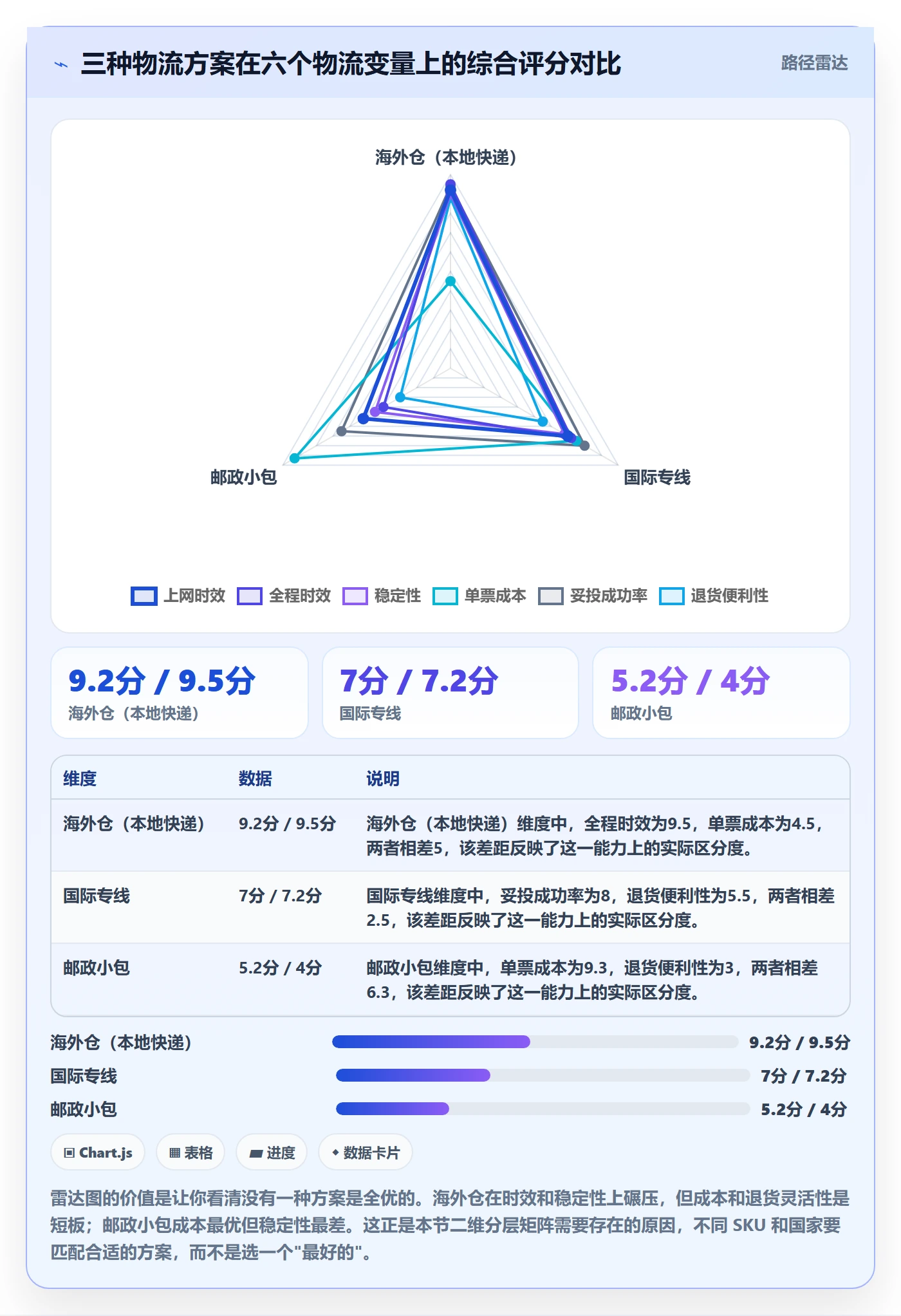 跨境电商运营进阶课：围绕转化优化完善物流方案