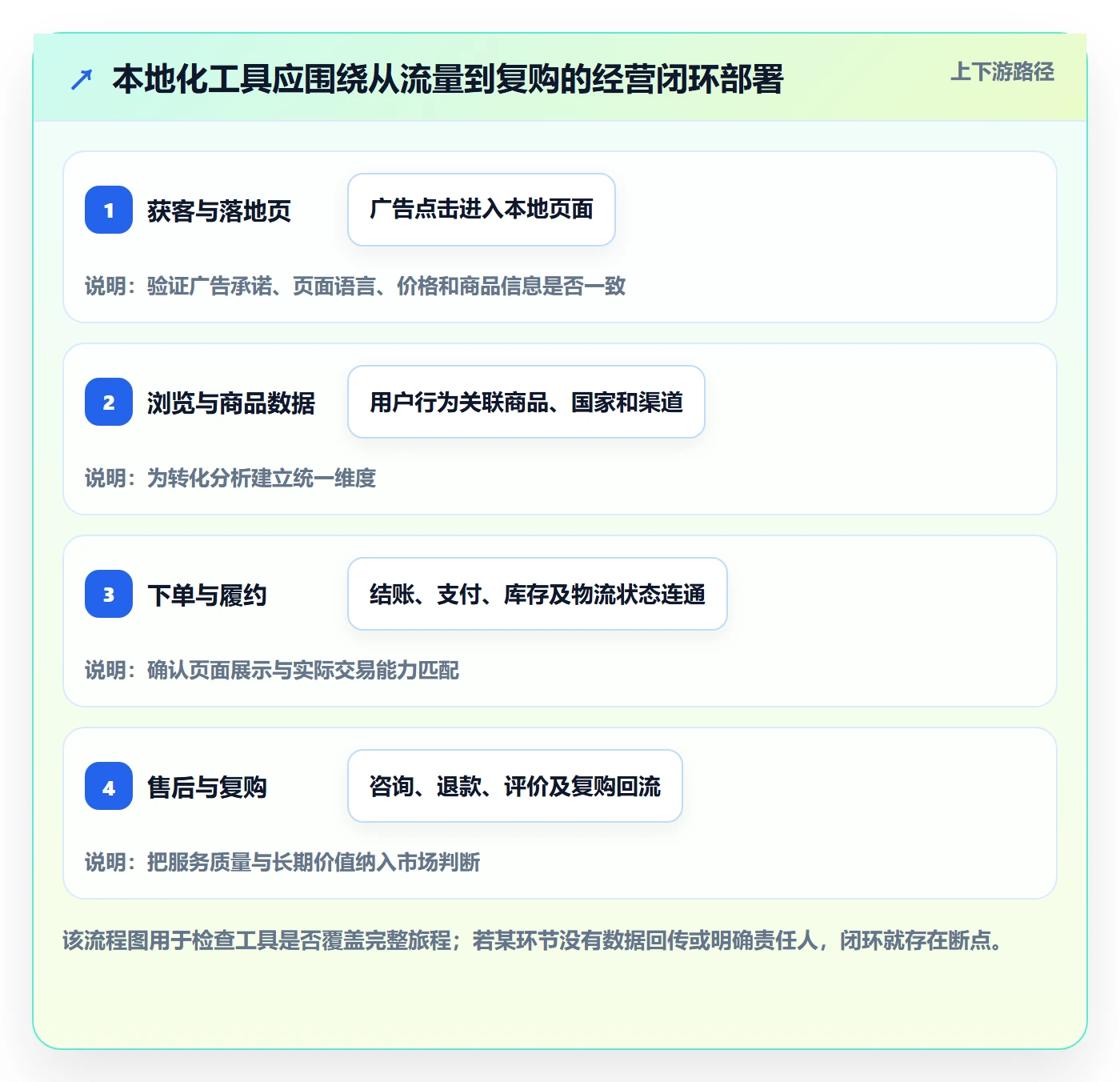 跨境电商落地清单：本地化运营相关的工具对比事项