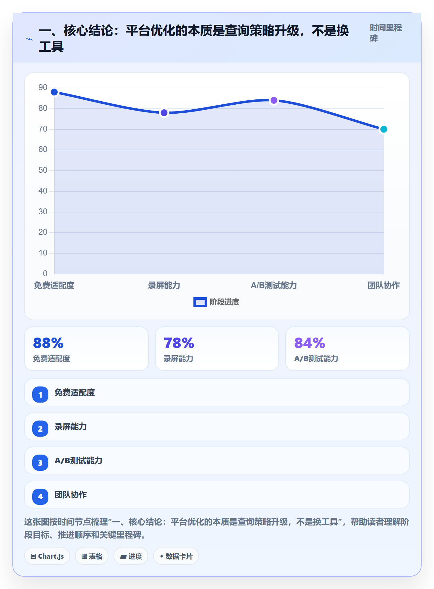 一、核心结论：平台优化的本质是查询策略升级，不是换工具