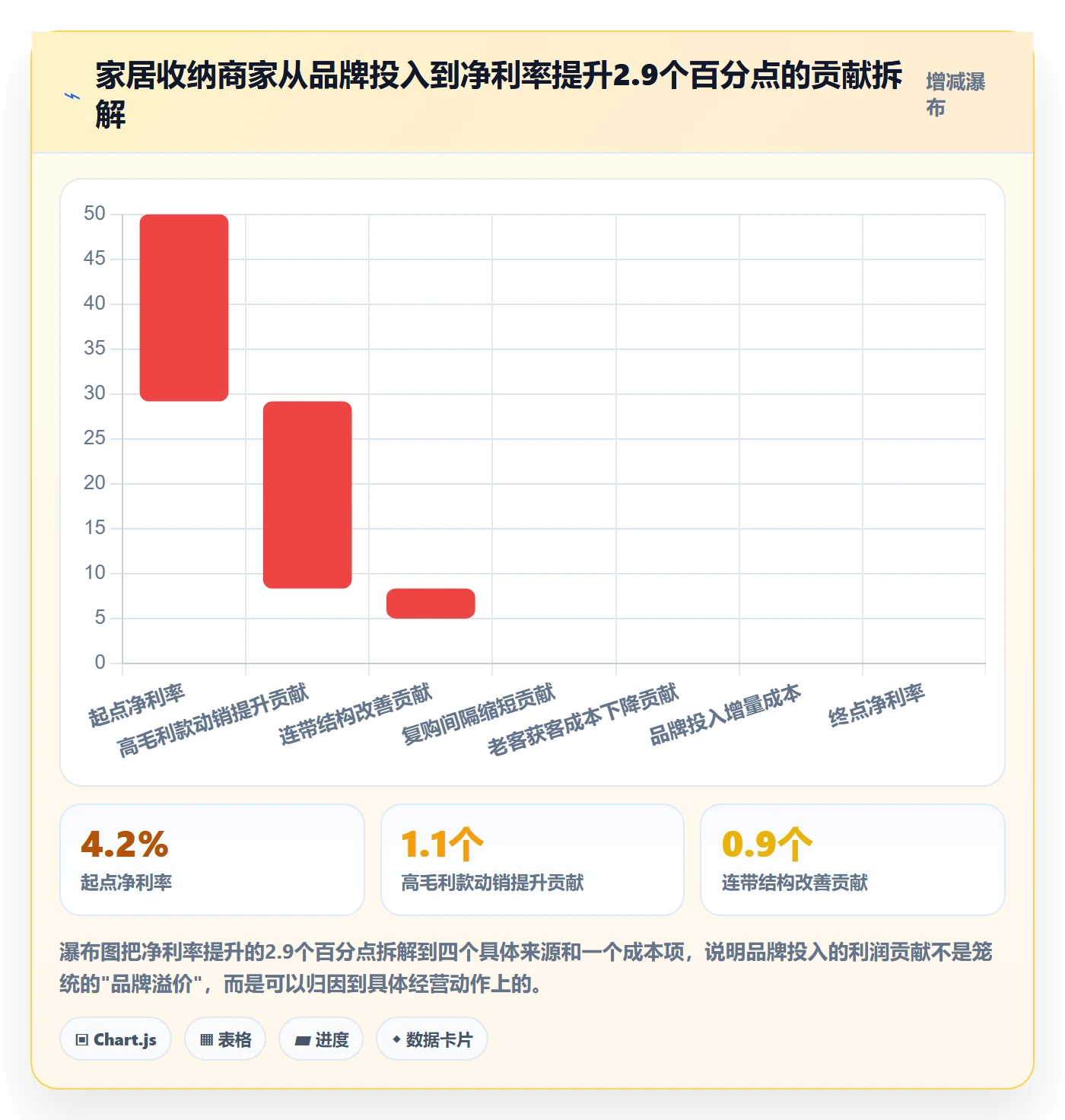 商品分析场景解析：利润空间中的品牌建设怎么处理