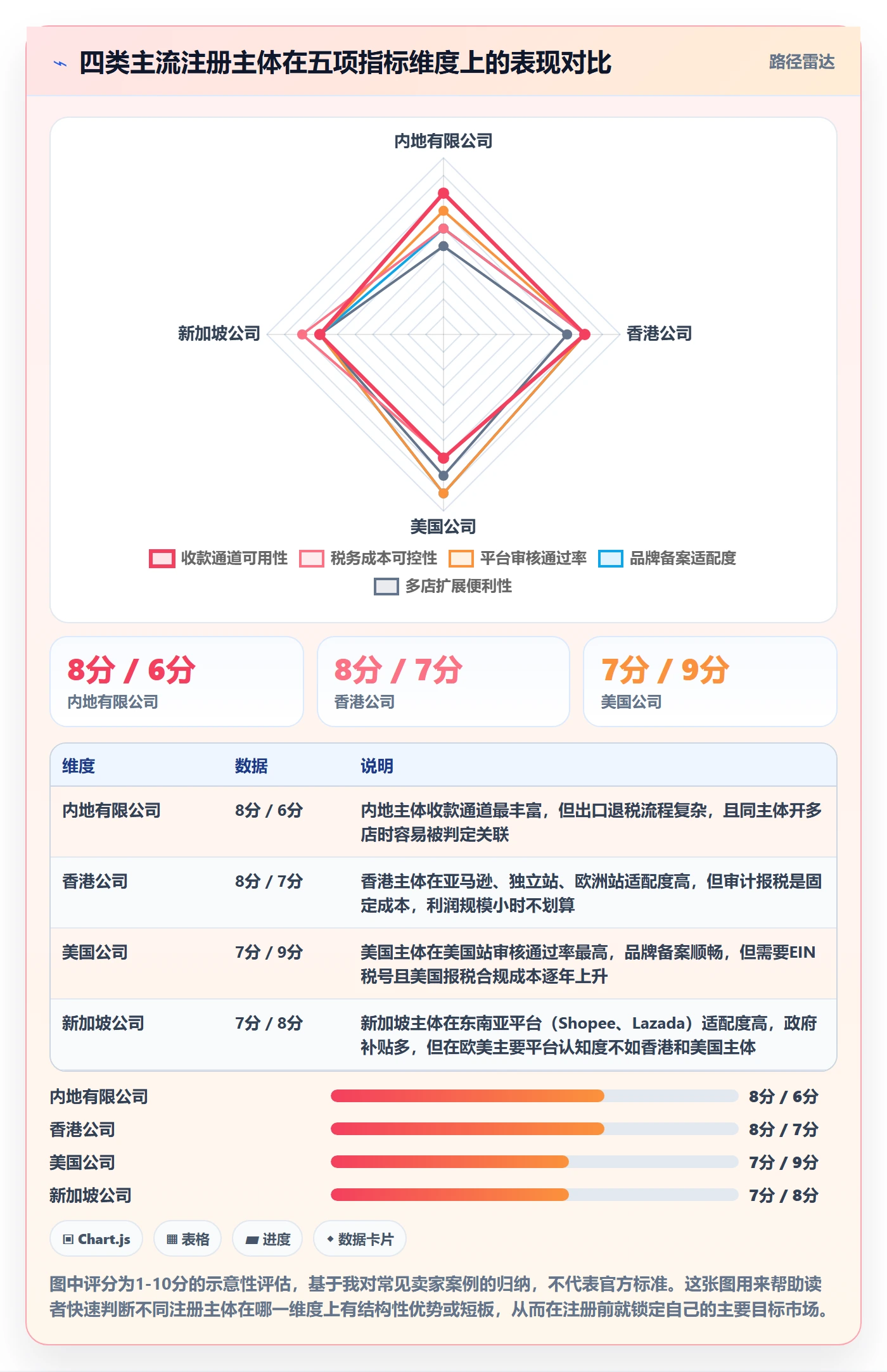 跨境电商一站式服务业务拆解：公司注册为什么影响指标体系