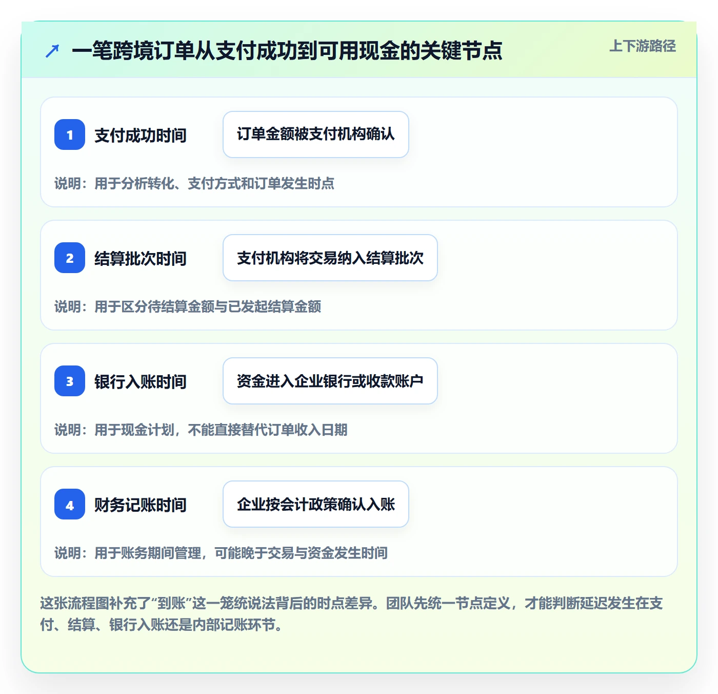 跨境电商运营框架：把支付结算纳入团队协同
