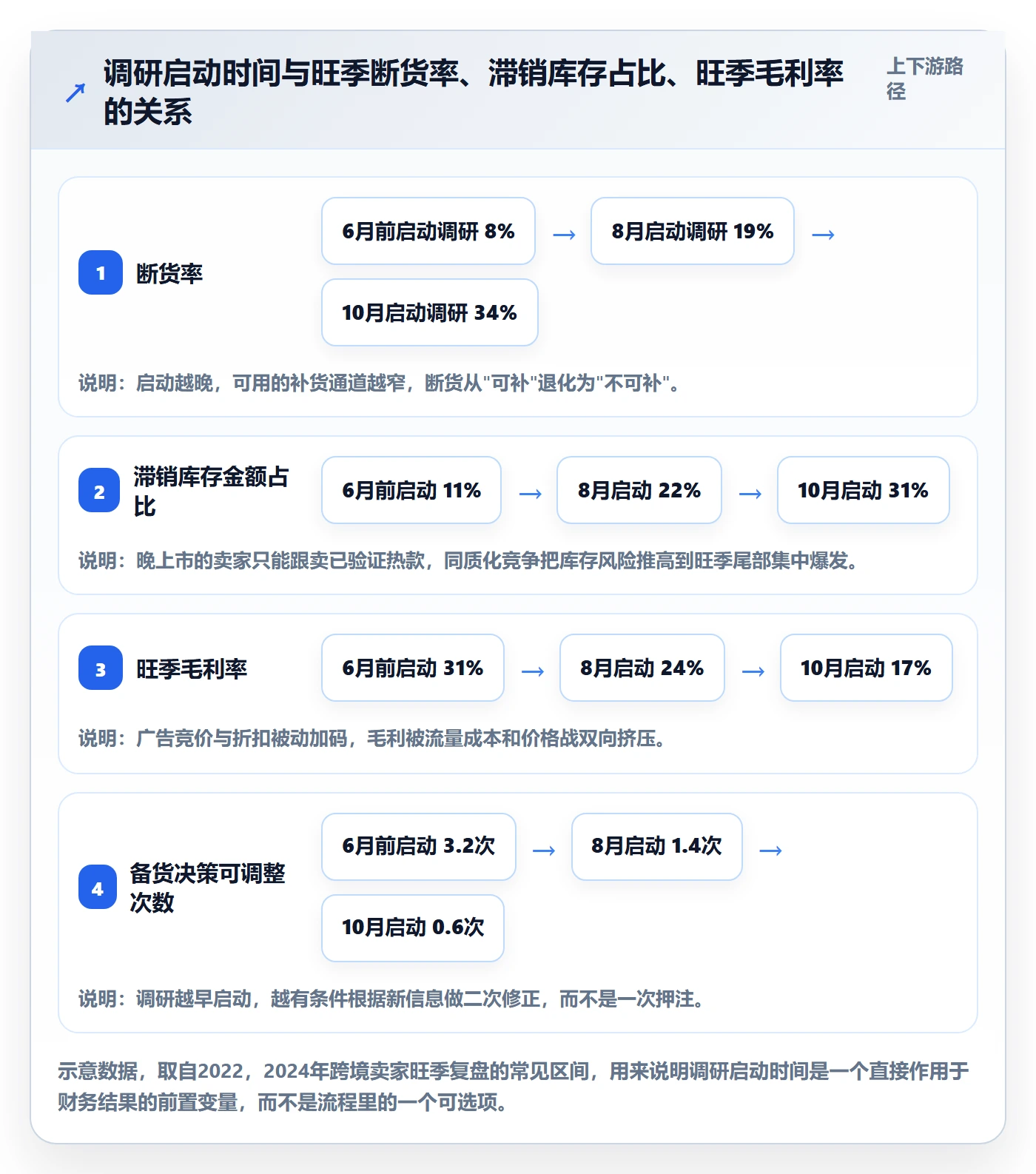 跨境电商运营操作手册：市场调研对应的旺季准备步骤