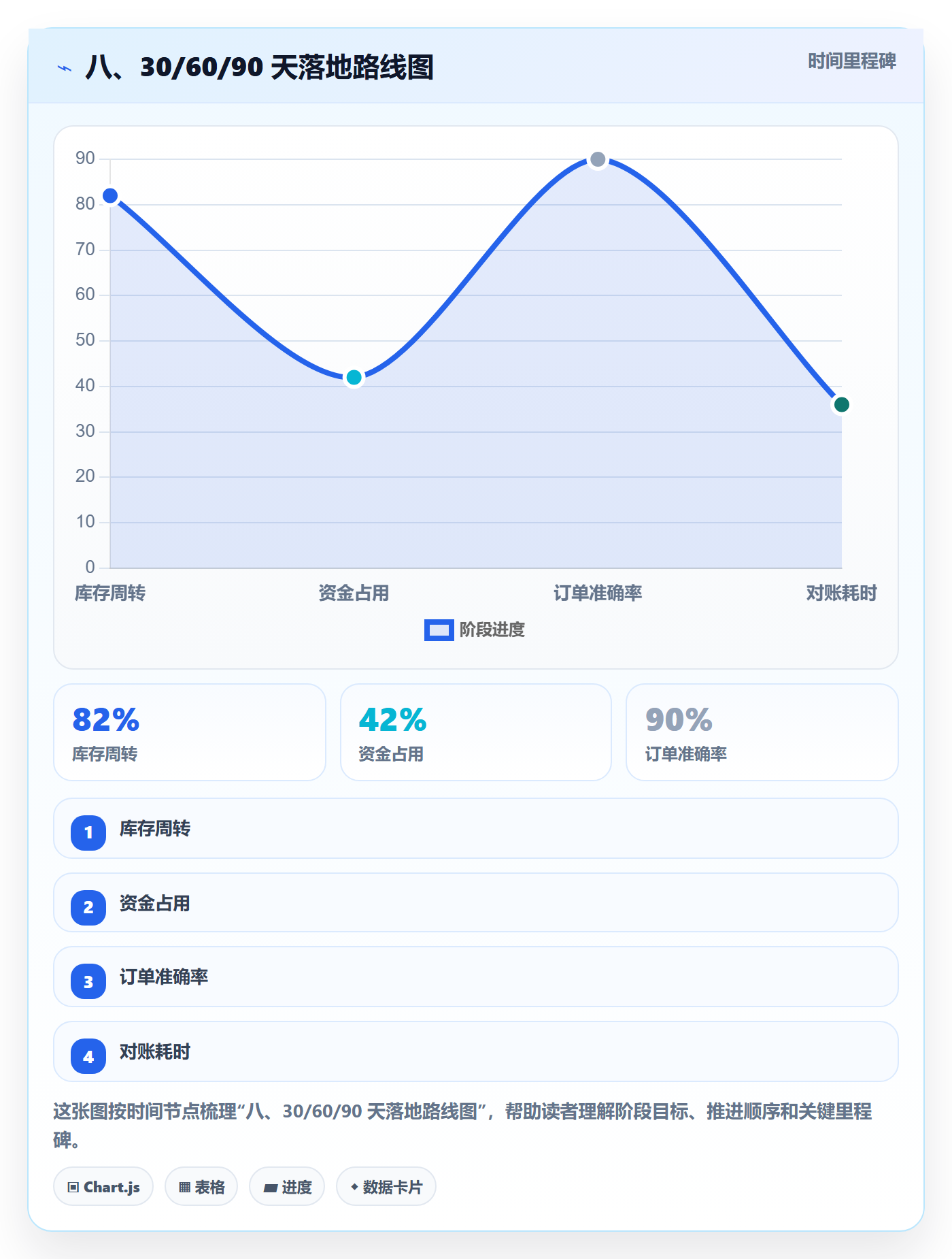 八、30/60/90 天落地路线图