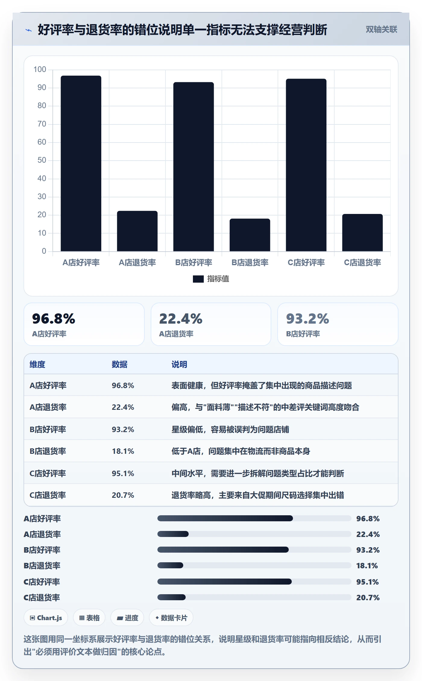商品分析数据方法：用用户评价支撑多店经营判断