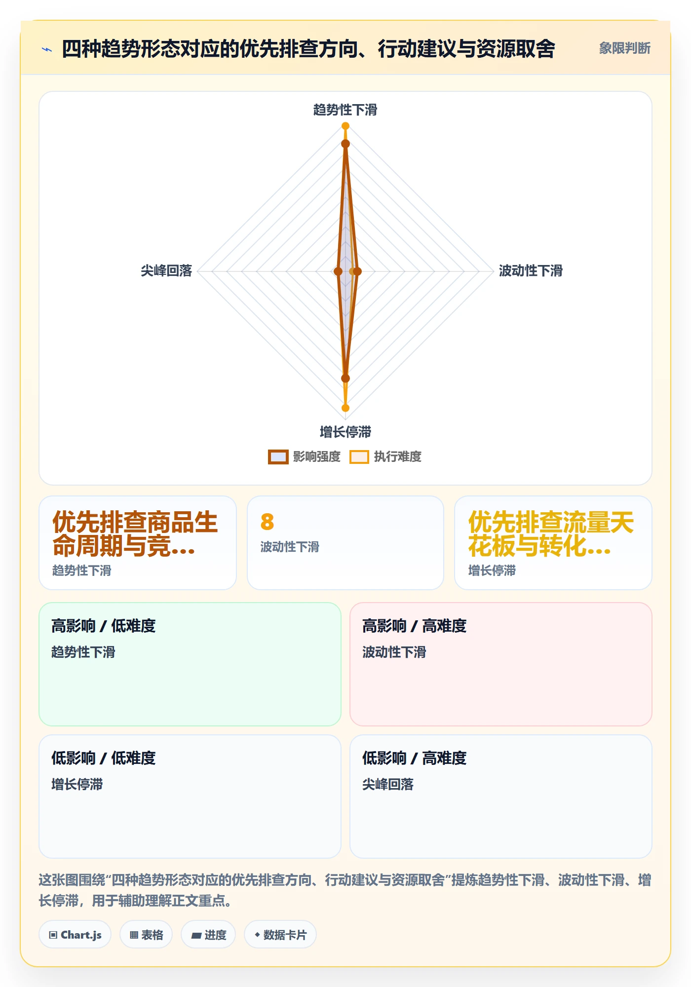 商品分析实用方法：围绕销量趋势建立增长策略