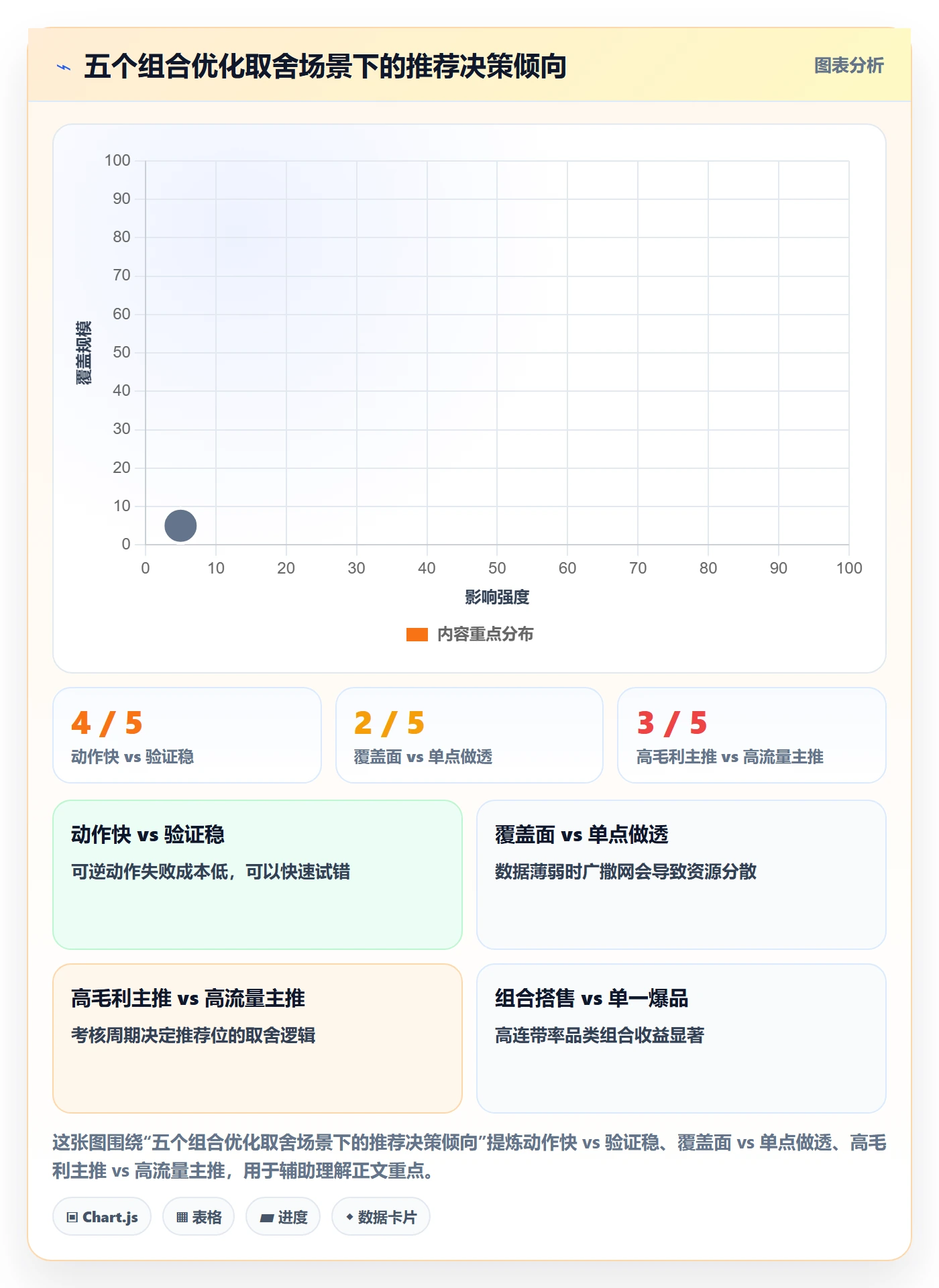 商品分析落地清单：组合优化相关的效率提升事项