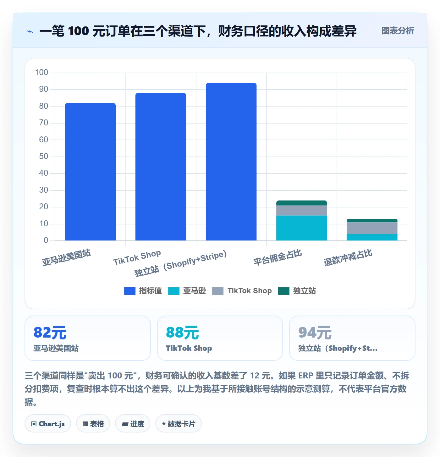 erp跨境电商怎么落地？从财务核算讲清数据复盘