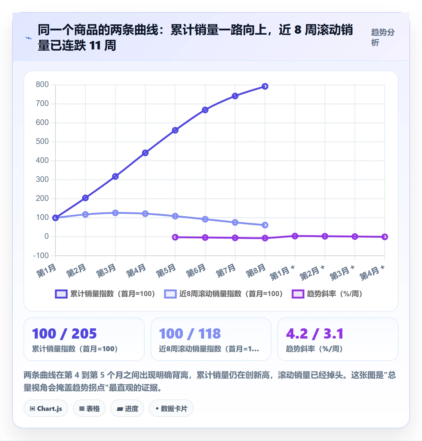 商品分析运营框架：把销量趋势纳入选型方法