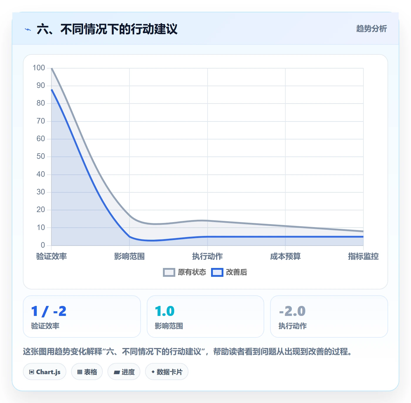 六、不同情况下的行动建议