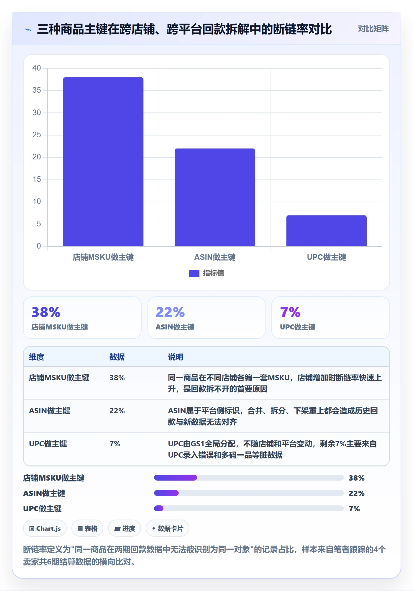 UPC码应用思路：围绕商品绑定拆解回款管理