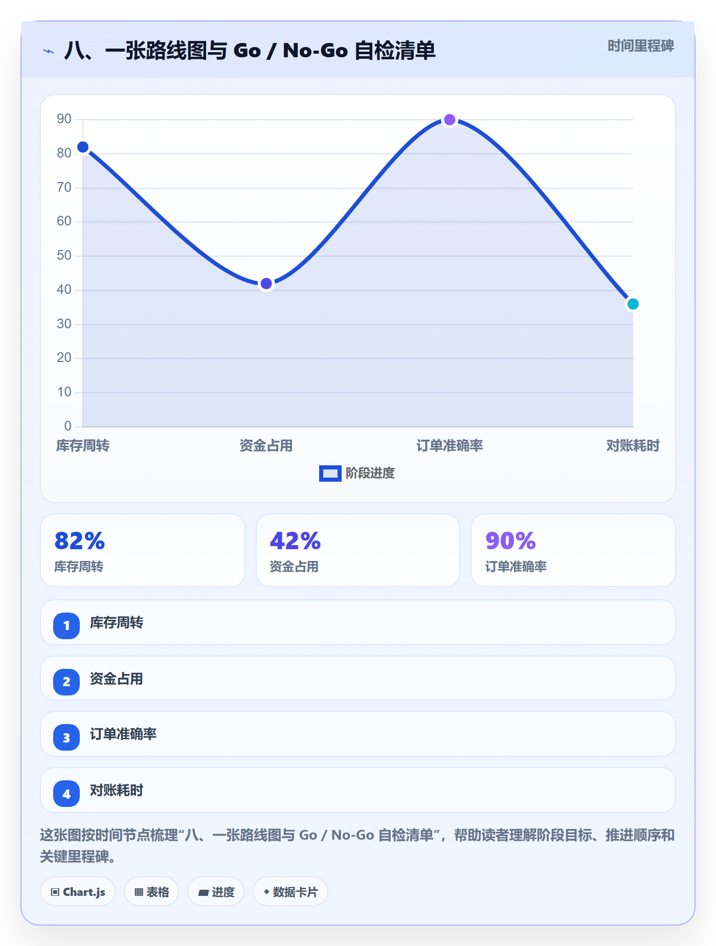八、一张路线图与 Go / No-Go 自检清单