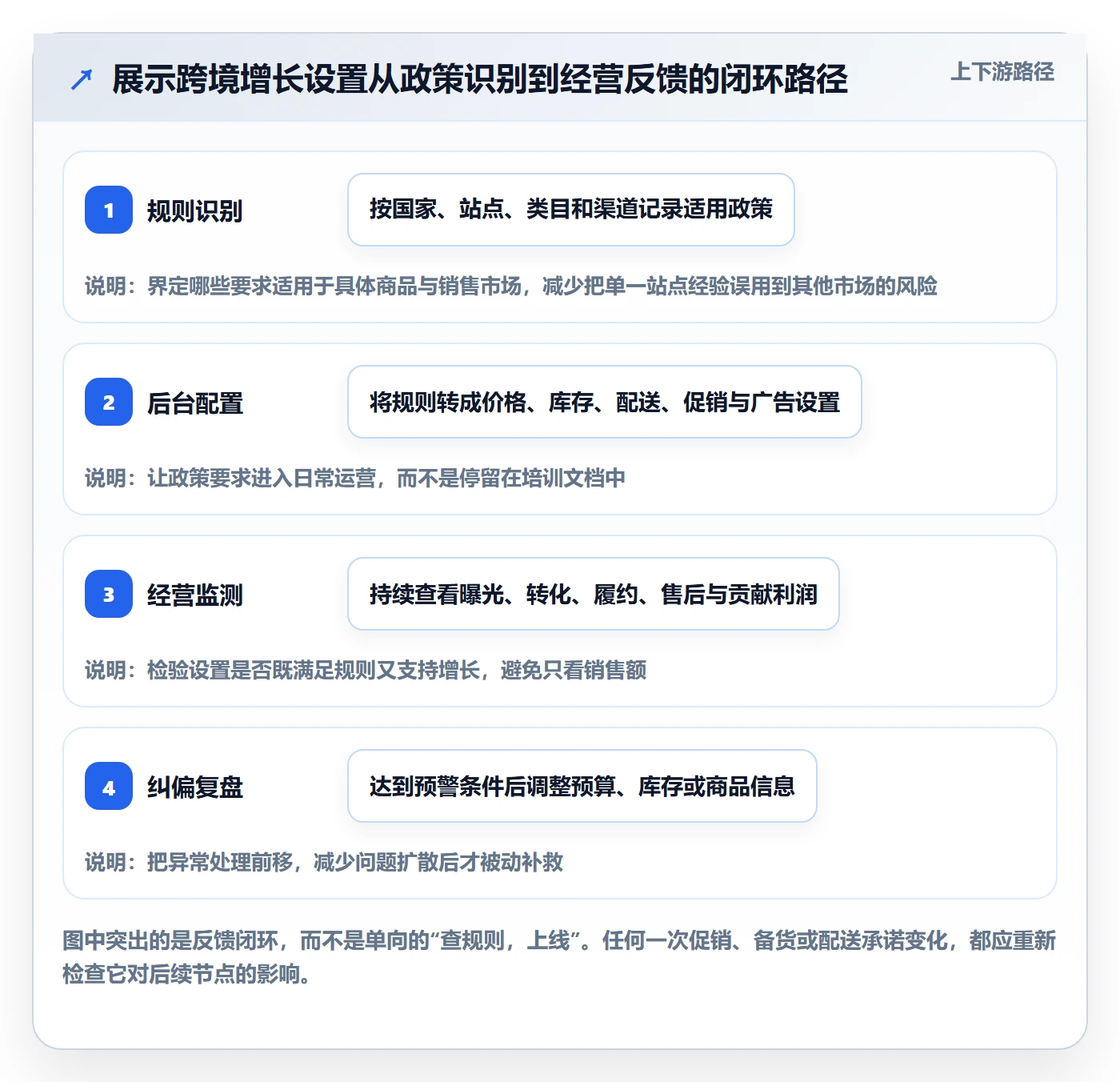 跨境电商配置指南：平台规则需要哪些增长策略设置