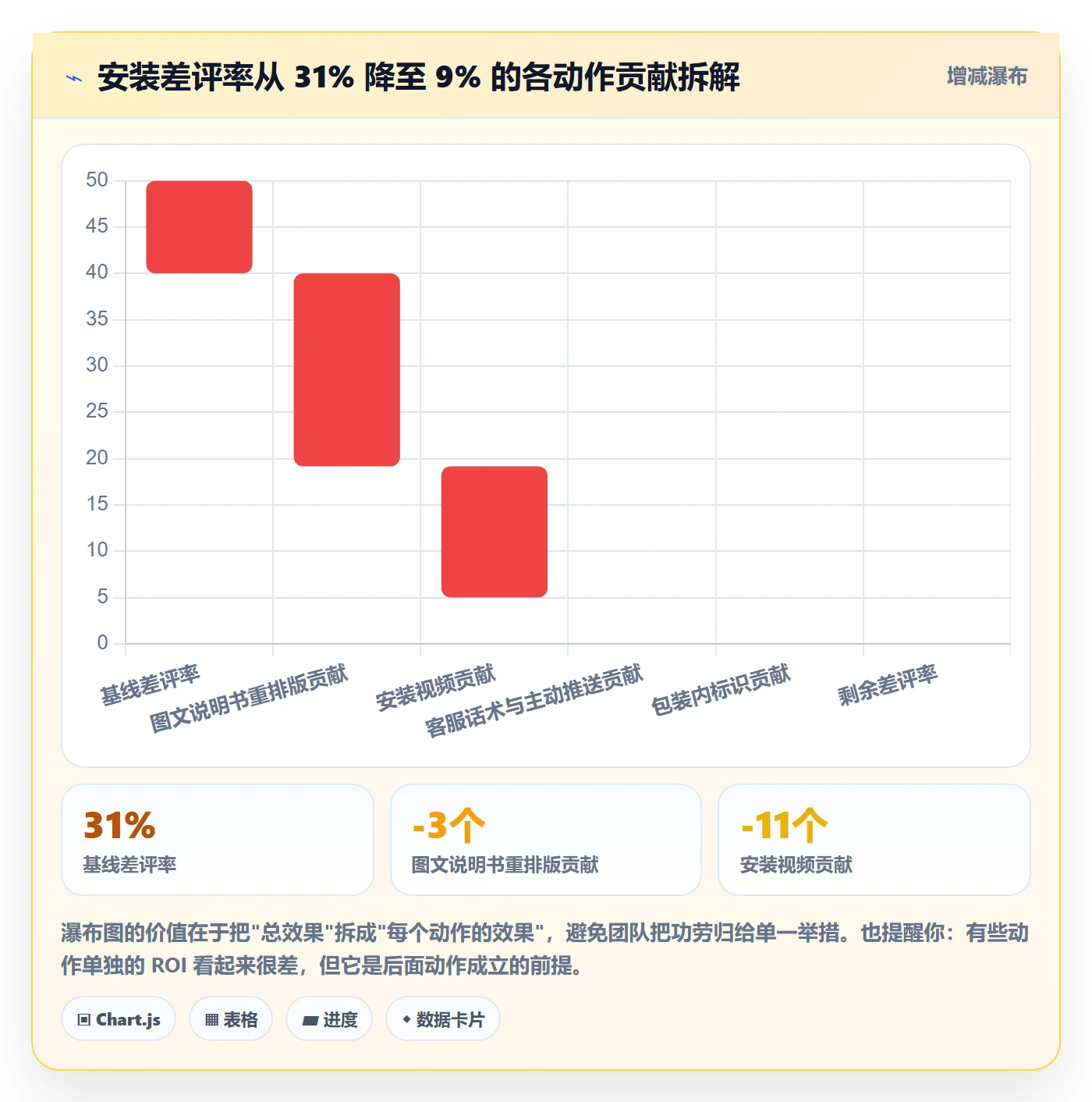 商品分析优化清单：用户评价与核心功能的关键动作