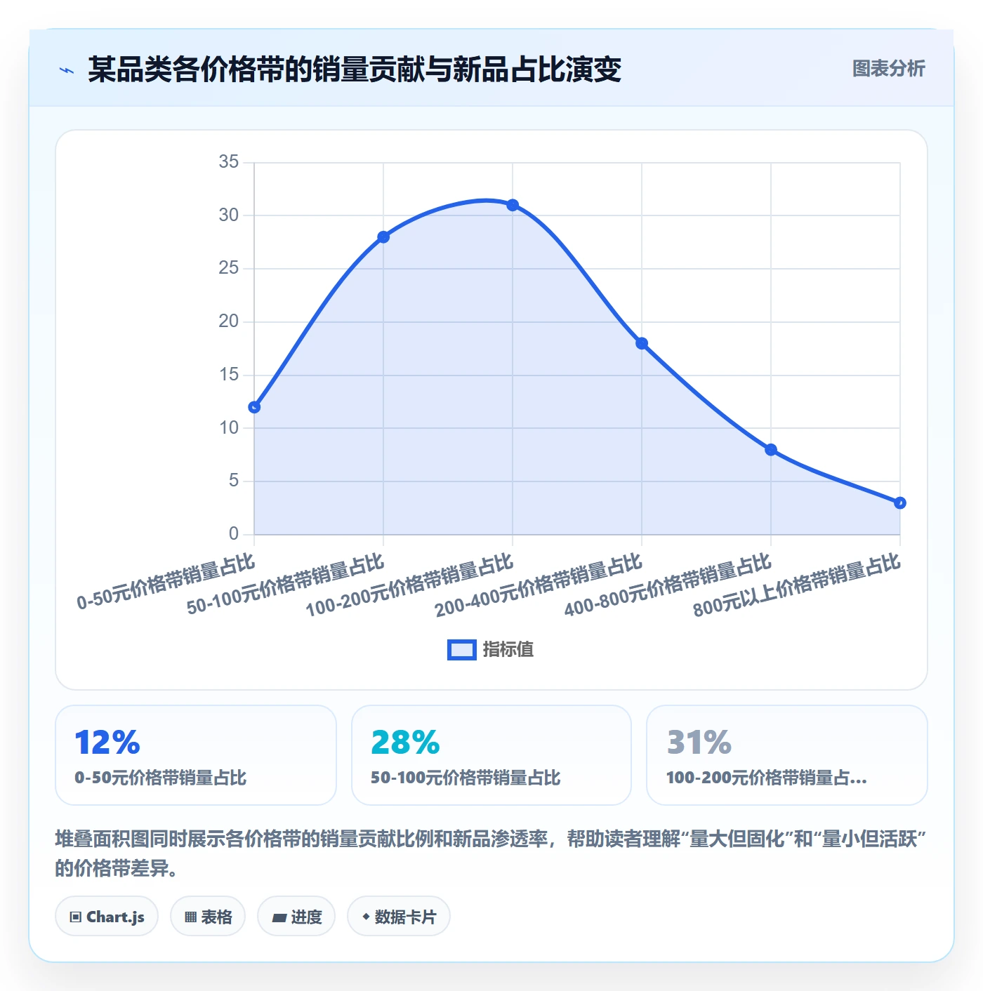 商品分析实用方法：围绕价格带建立广告投放