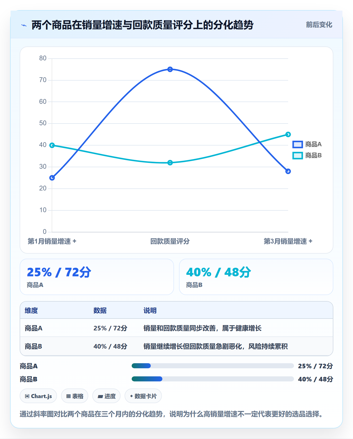商品分析怎么选？销量趋势相关的回款管理判断标准