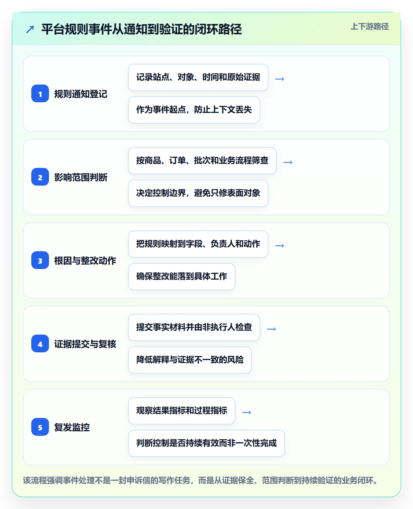 跨境电商场景解析：平台规则中的落地案例怎么处理