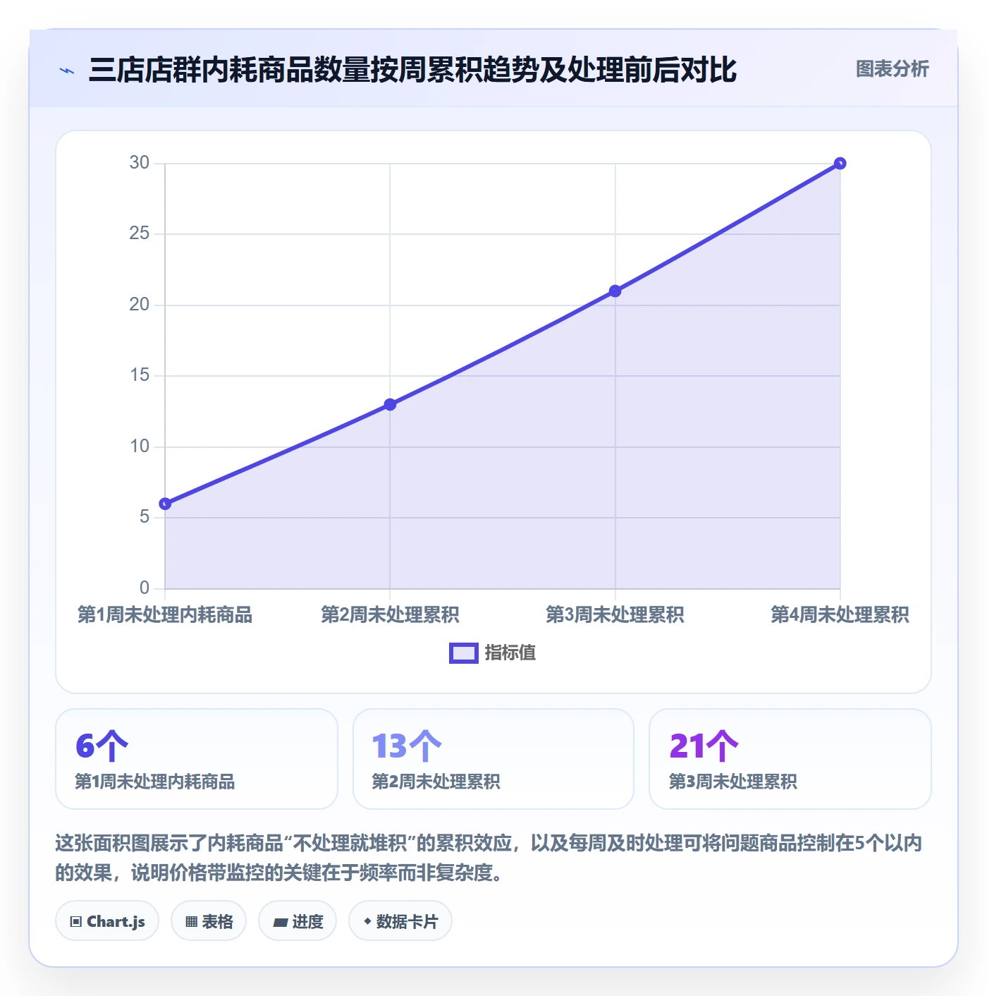 商品分析从0到1：价格带的店群管理与操作要点