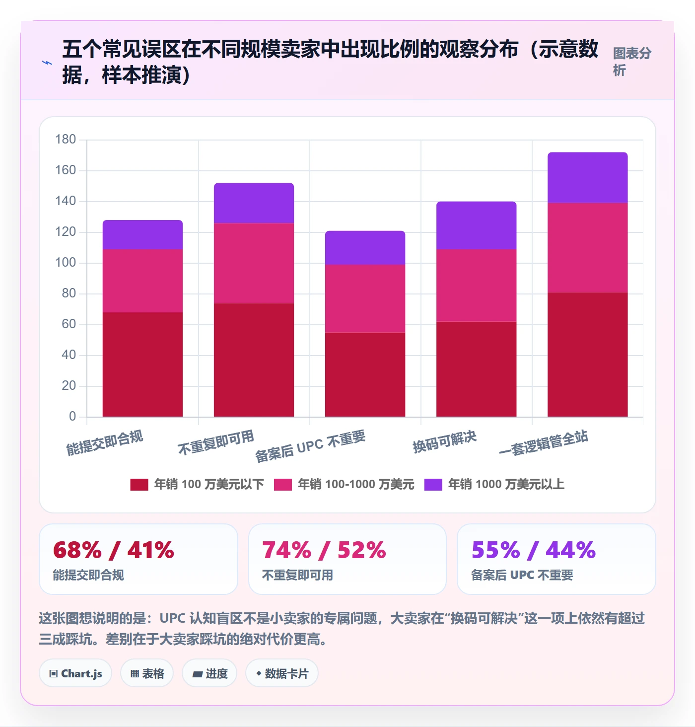 UPC码应用思路：围绕合规风险拆解账号安全