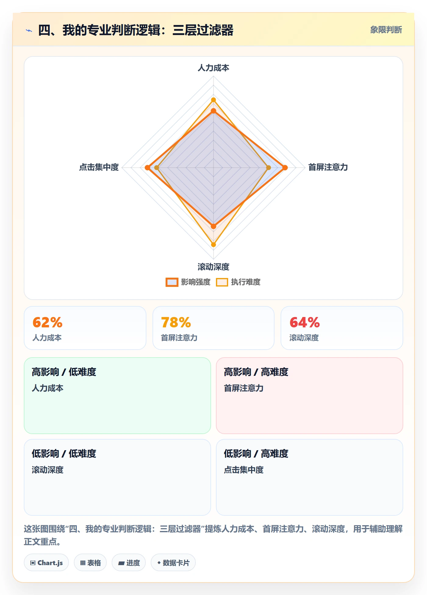 四、我的专业判断逻辑：三层过滤器