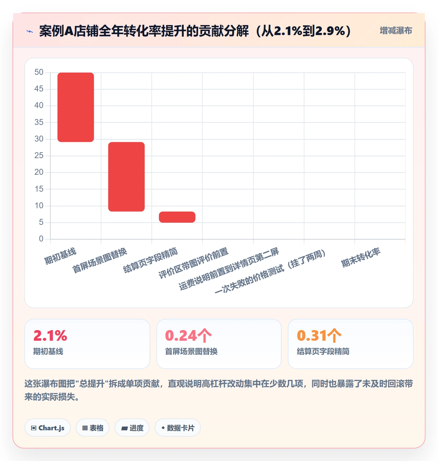 跨境电商运营落地清单：转化优化相关的年度规划事项