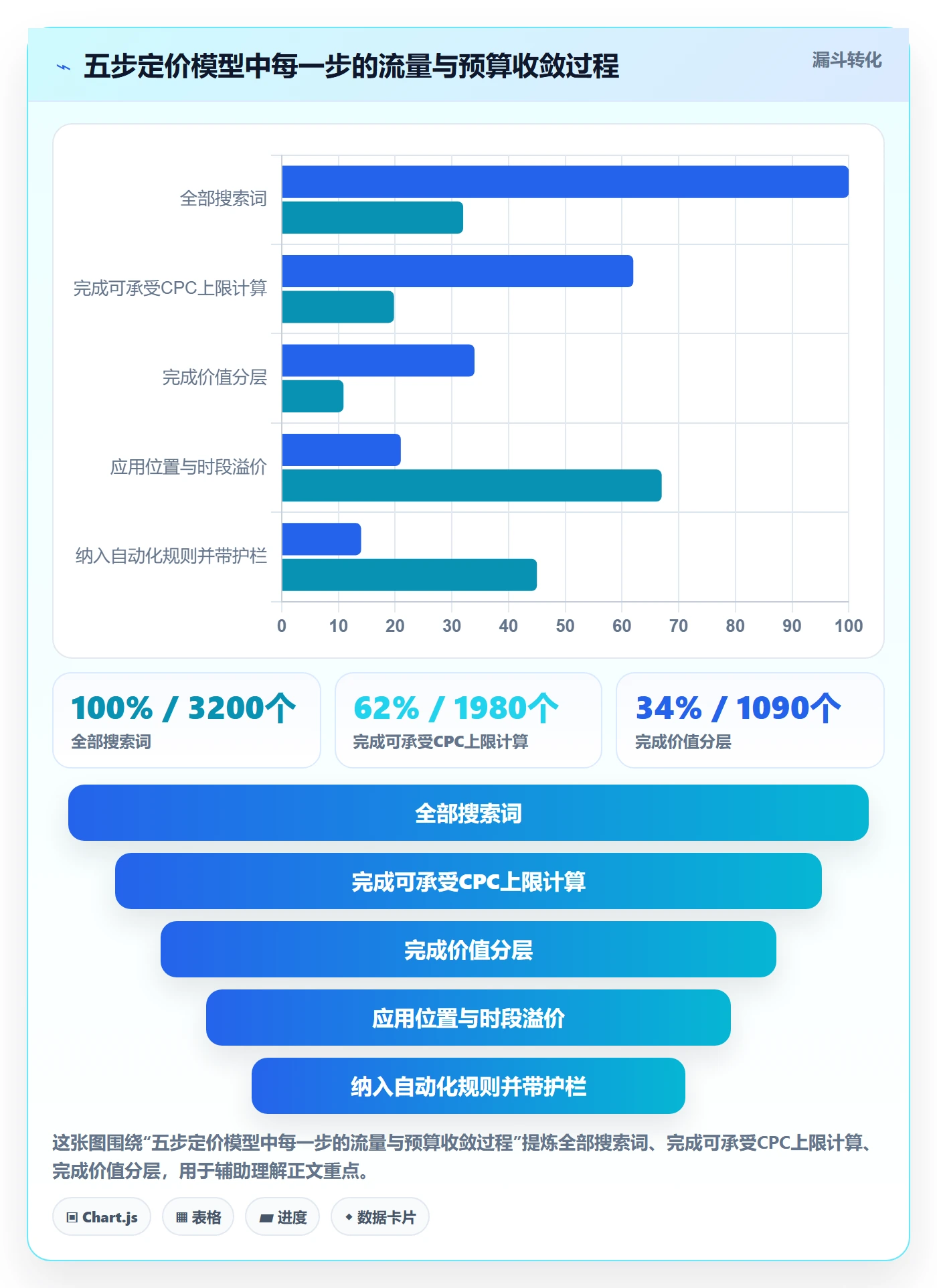 亚马逊软件管理要点：广告管理的定价策略如何设计