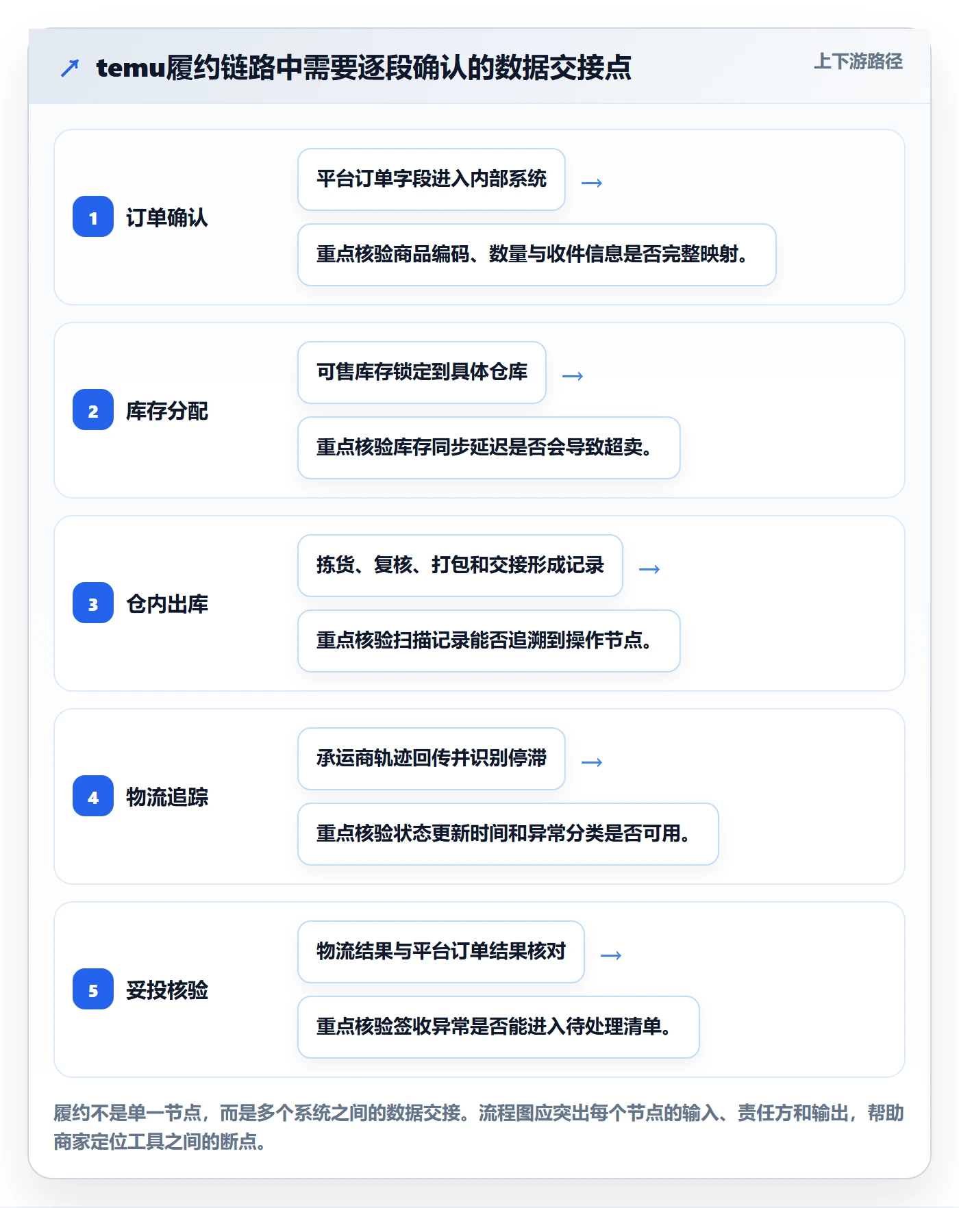 想做好temu，先掌握工具对比中的履约物流