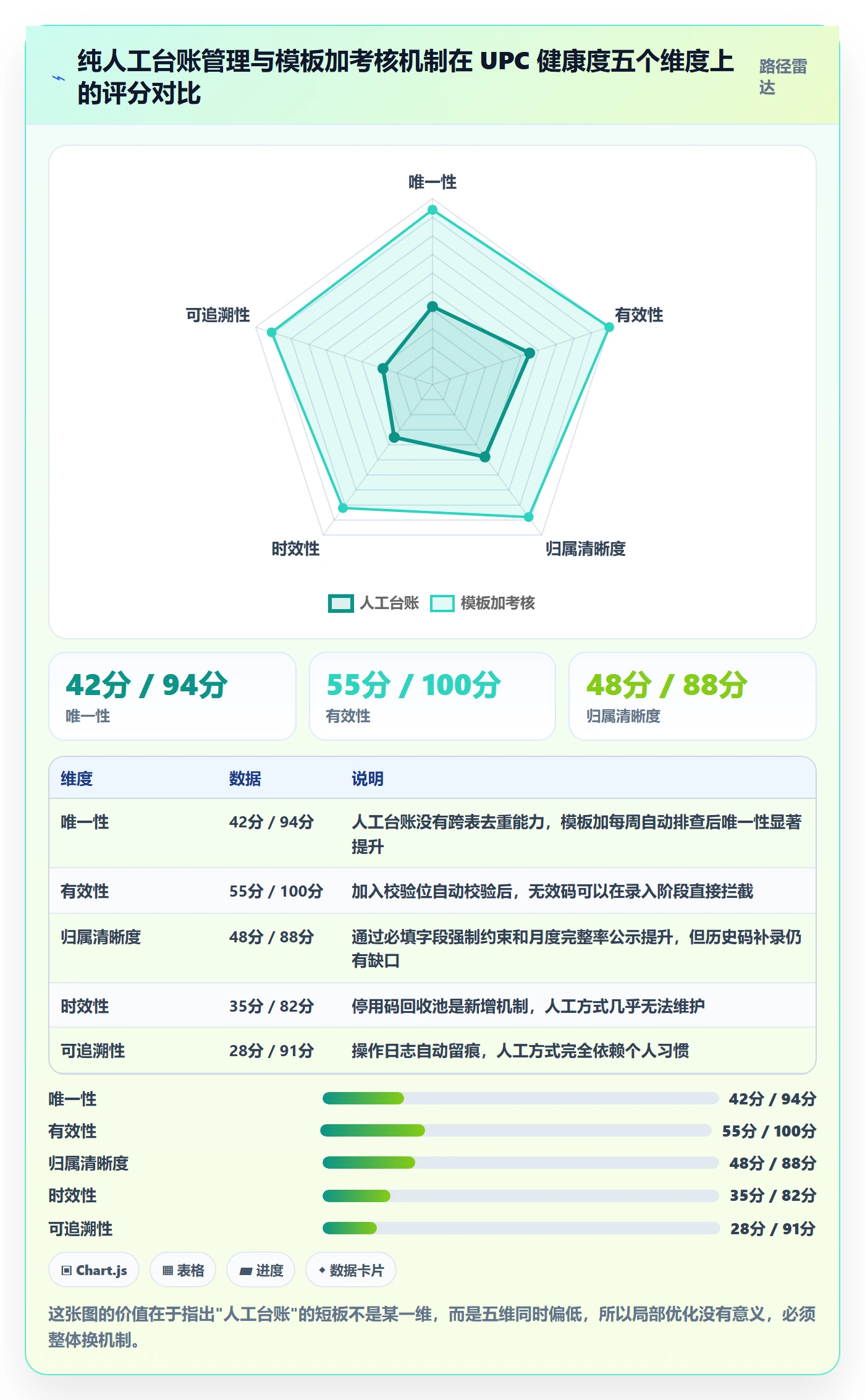 UPC码管理模板：围绕重复码排查开展绩效考核