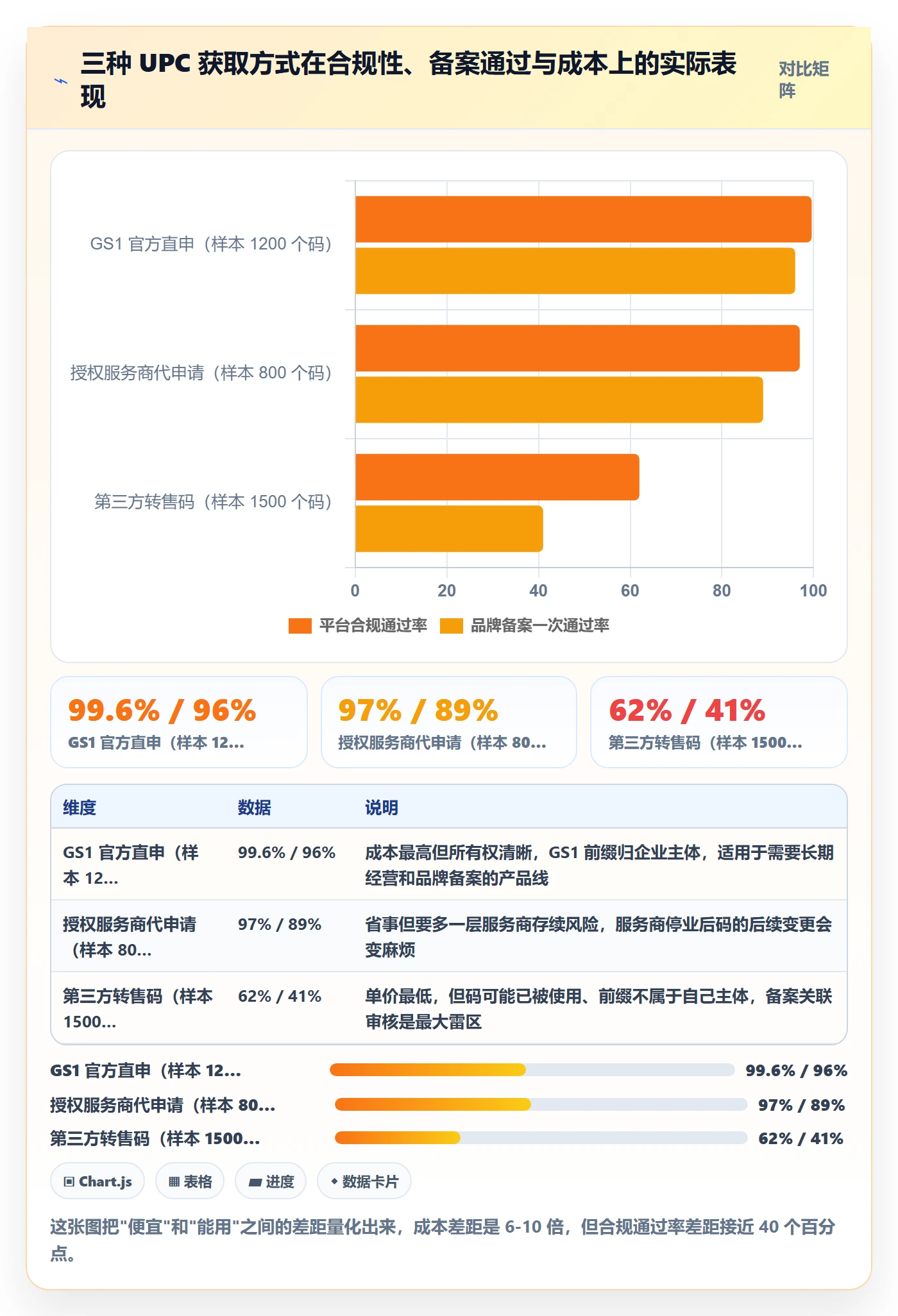 UPC码管理模板：围绕代码申请开展流程设计