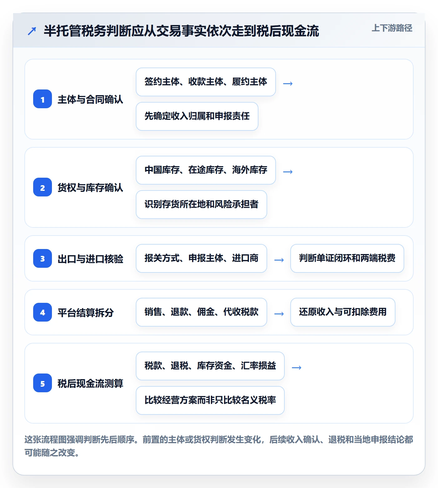 temu使用技巧：半托管模式对应的税务筹划方法