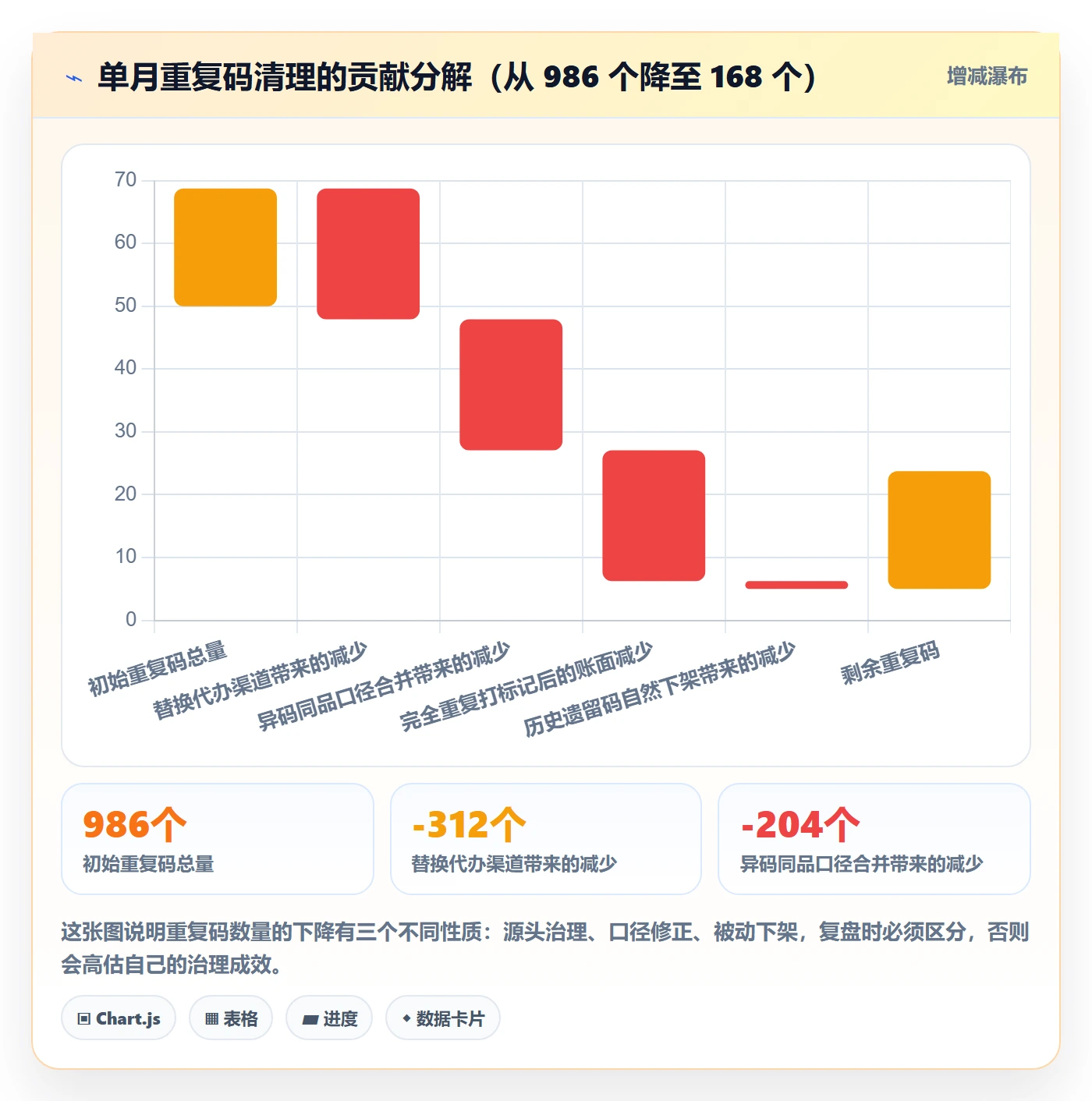 UPC码数据方法：用重复码排查支撑数据复盘判断