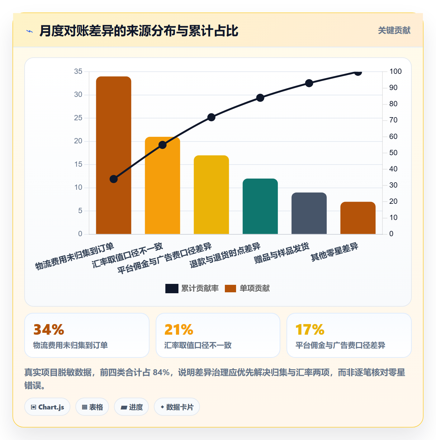 erp跨境电商改造重点：从财务核算推进跨境物流