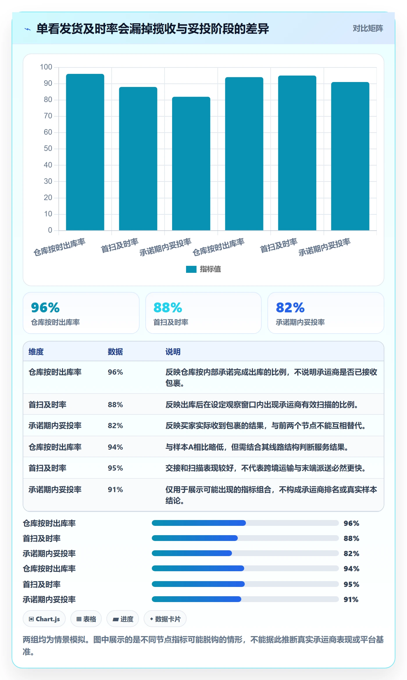 temu避坑指南：履约物流环节的指标体系要注意什么
