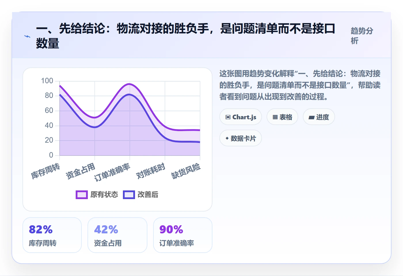一、先给结论：物流对接的胜负手，是问题清单而不是接口数量