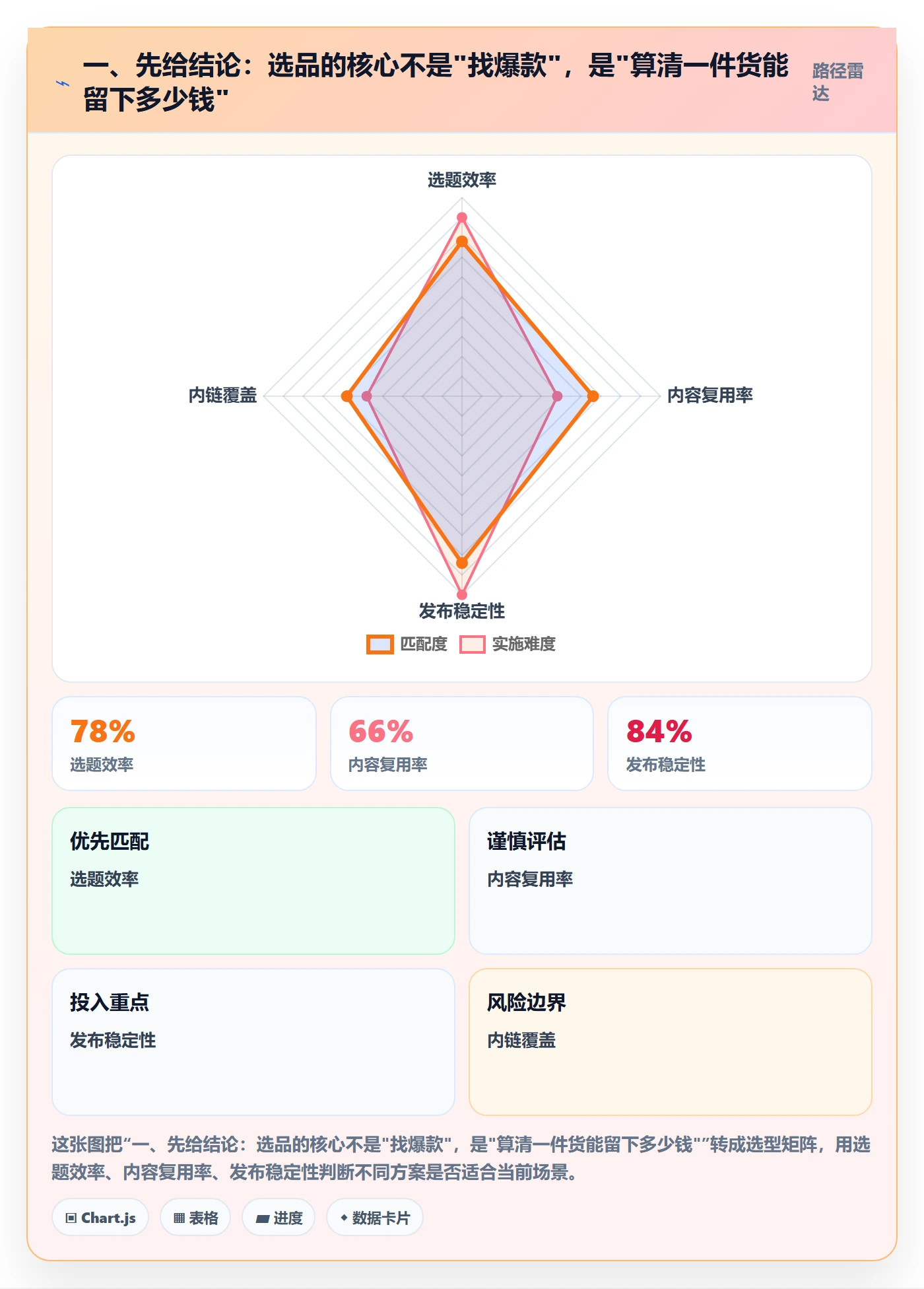 一、先给结论：选品的核心不是"找爆款"，是"算清一件货能留下多少钱"