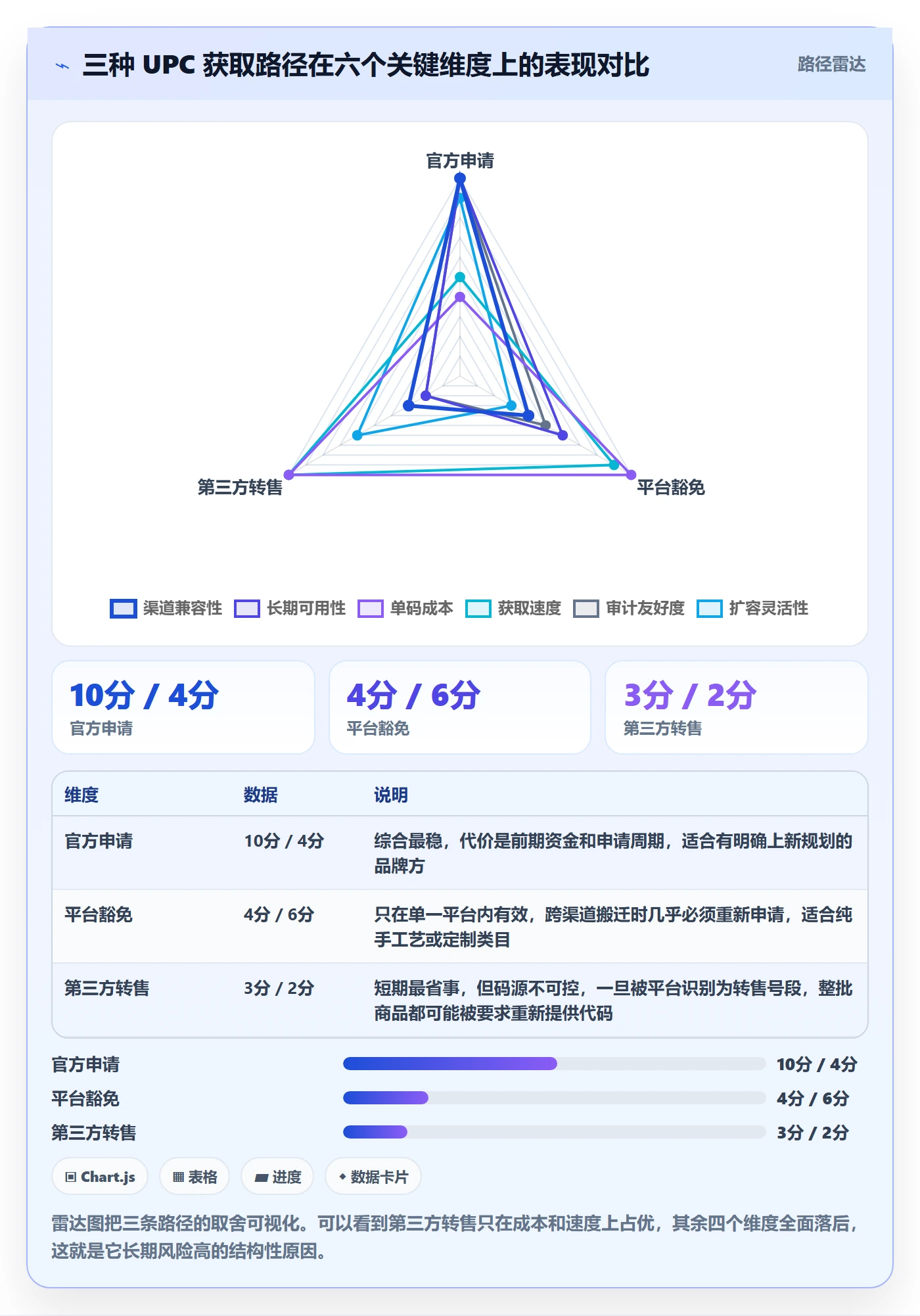 UPC码怎么优化？先从代码申请的系统搭建入手