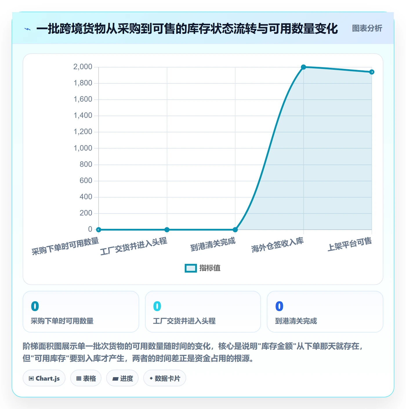 erp跨境电商进阶课：围绕库存管理完善案例拆解
