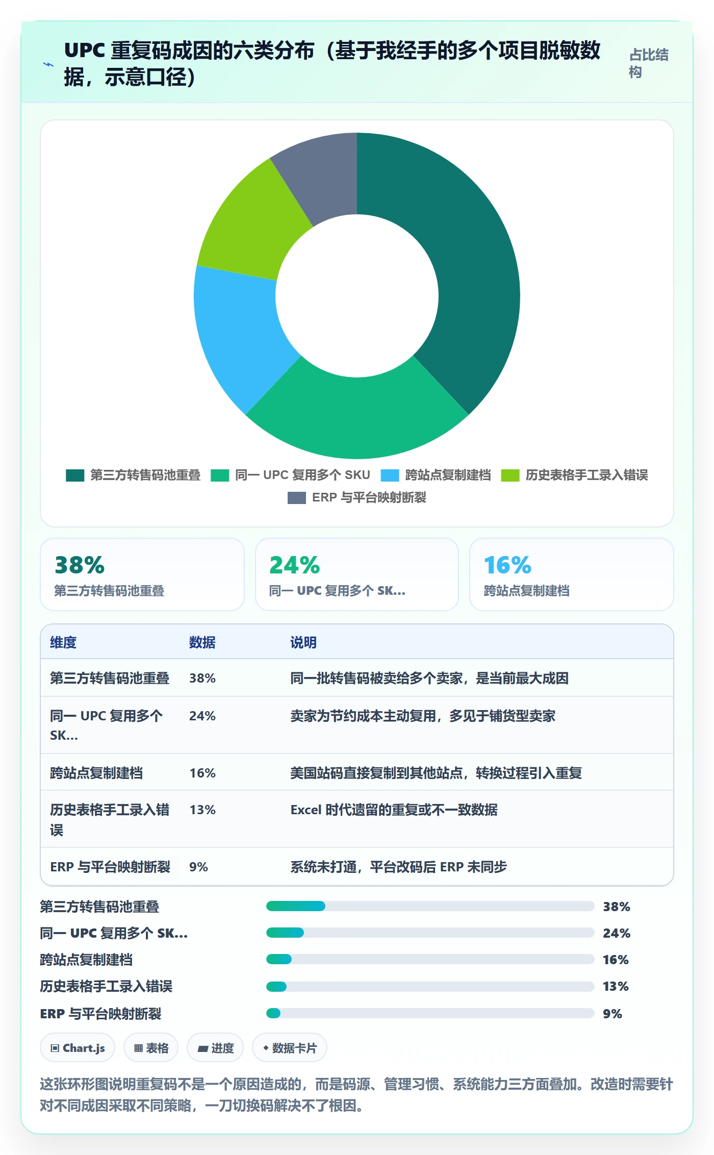 UPC码改造重点：从重复码排查推进跨境物流