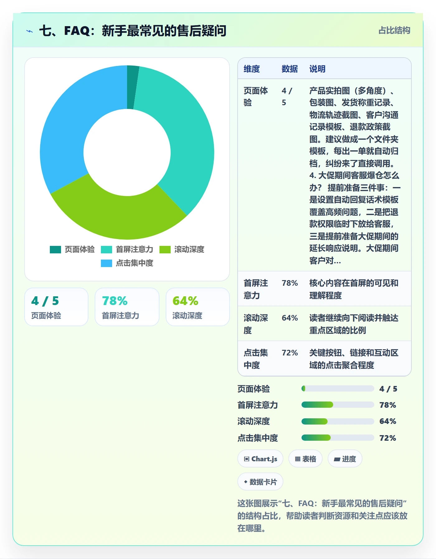 七、FAQ：新手最常见的售后疑问