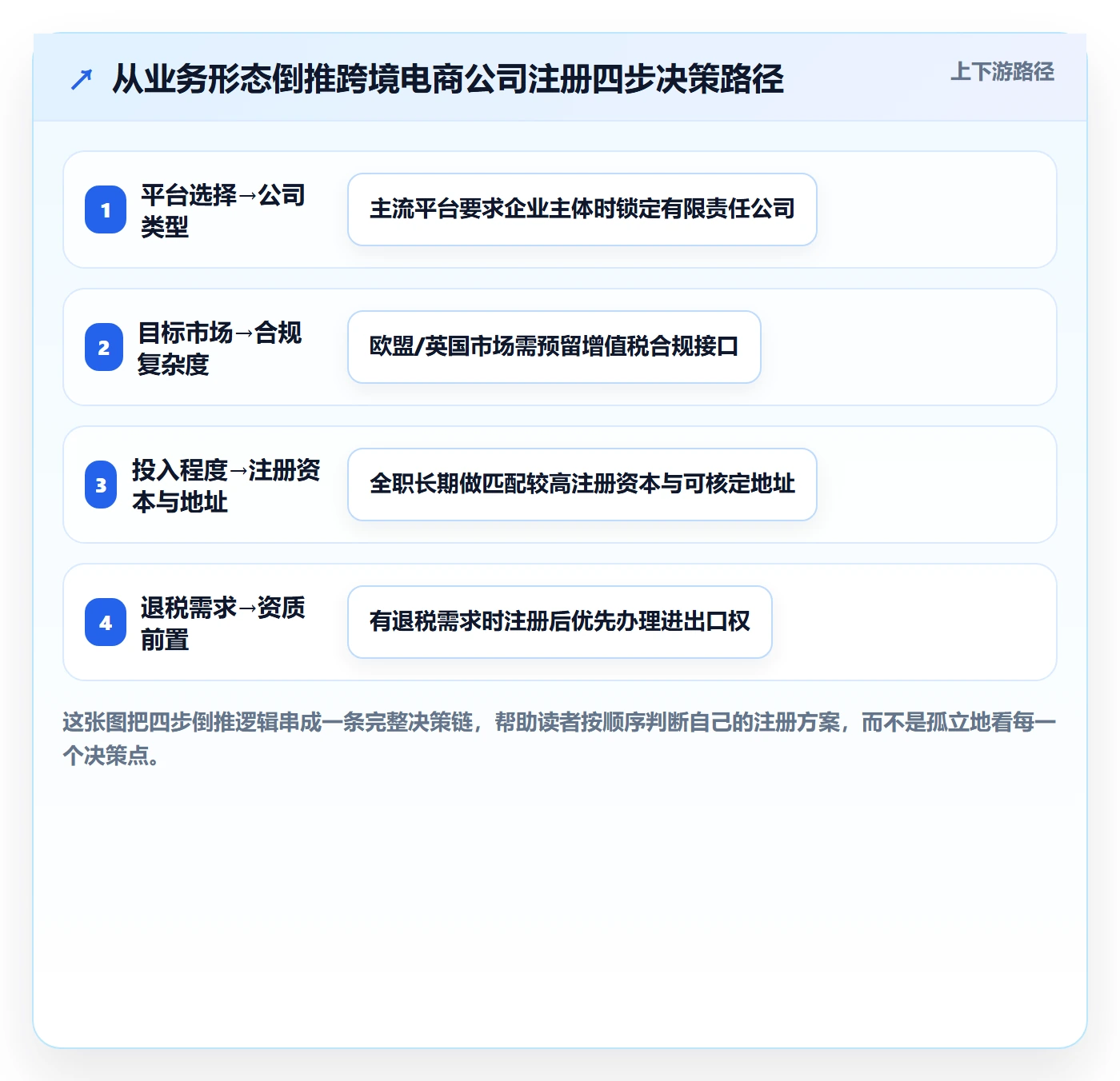 跨境电商一站式服务实践指南：公司注册的新手避坑怎样更有效