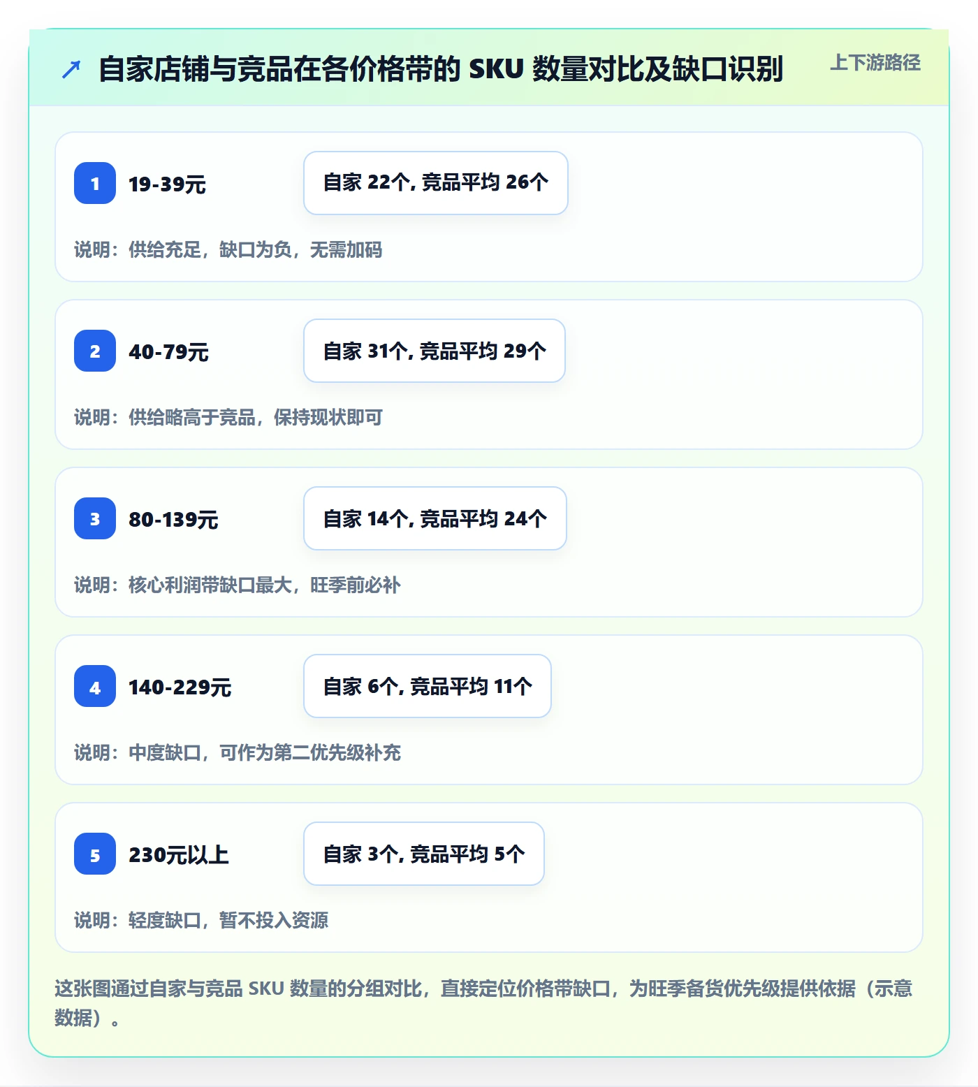 商品分析实用方法：围绕价格带建立旺季准备