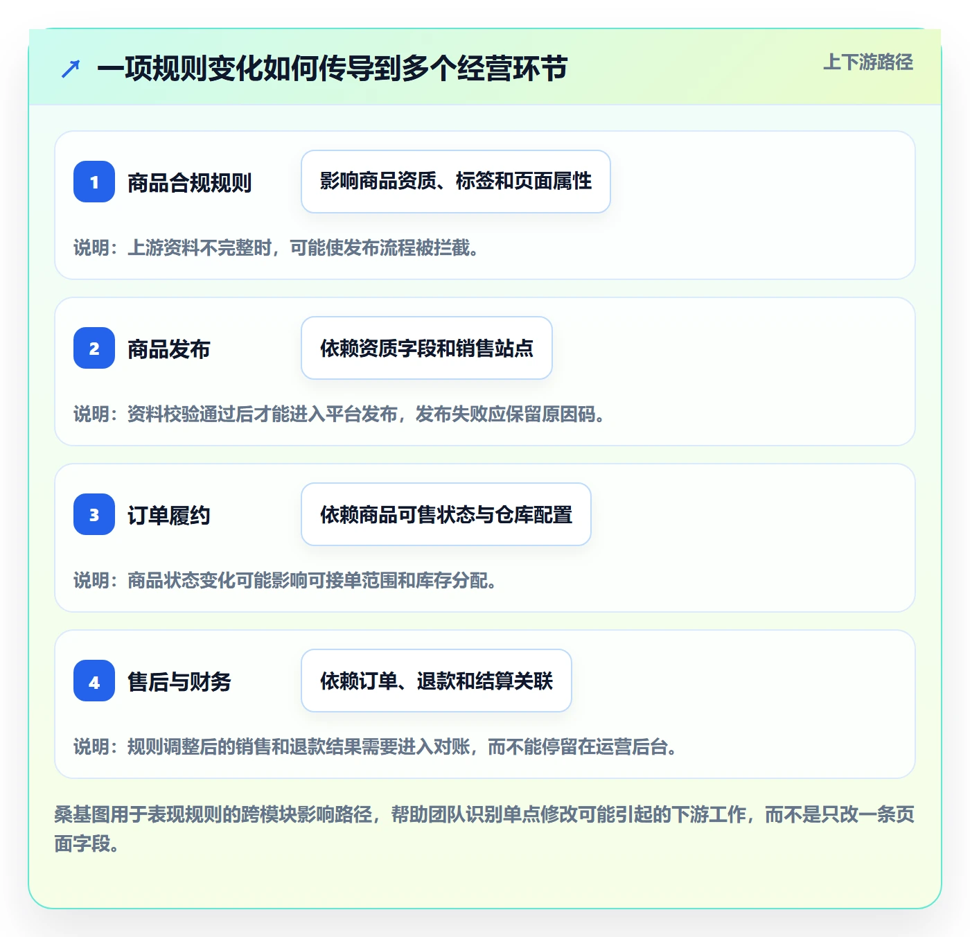 跨境电商规划方法：平台规则与系统搭建如何衔接