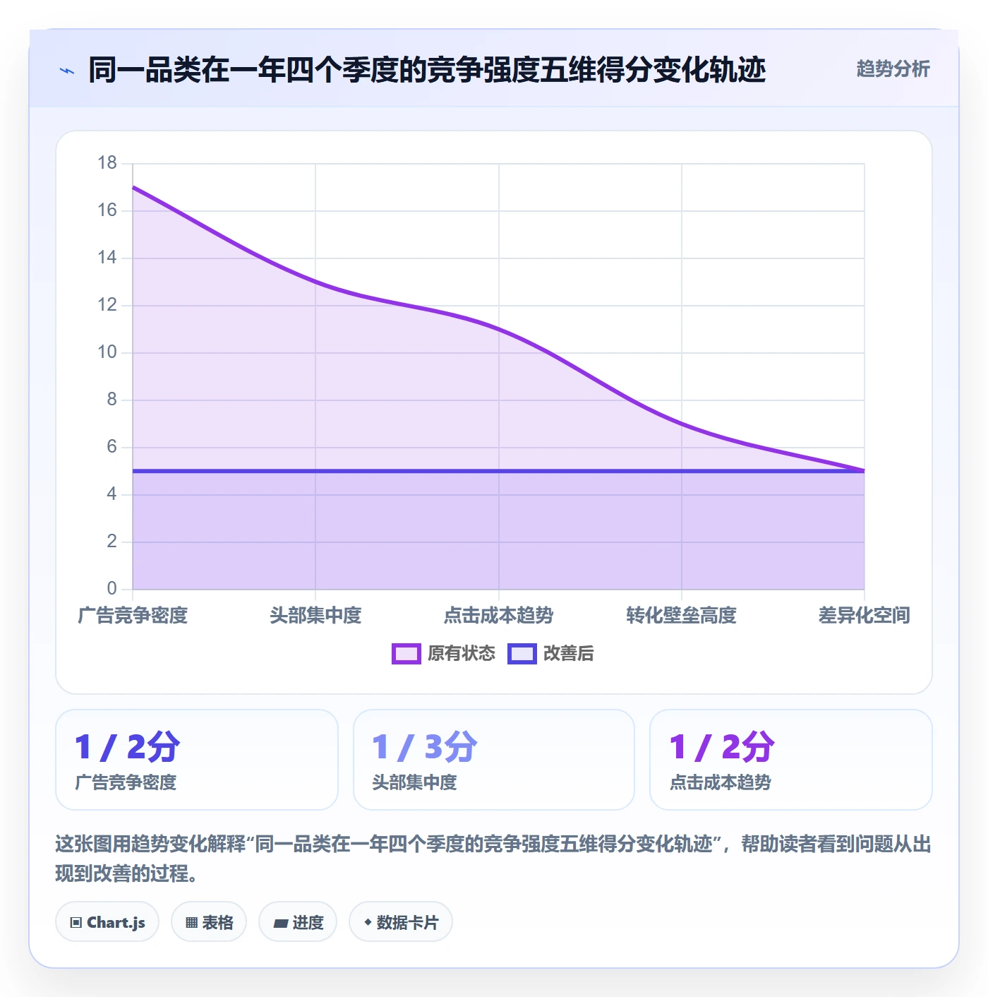 商品分析选择标准：竞争强度维度如何评估广告投放