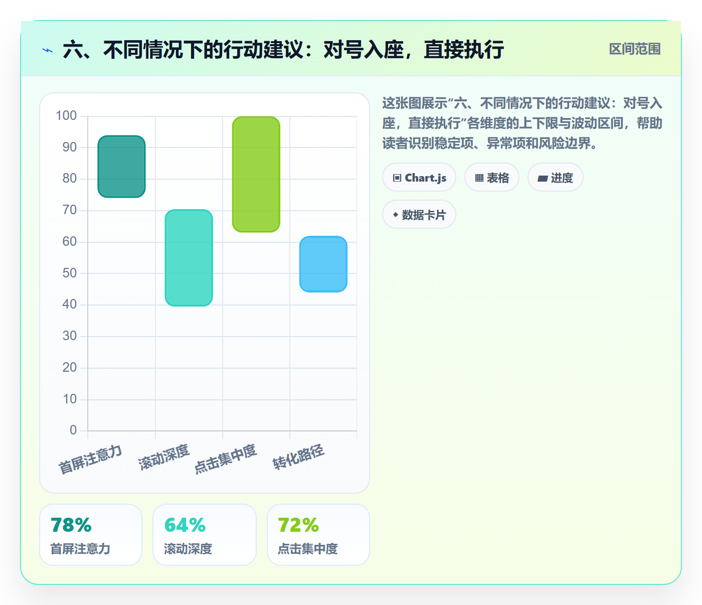 六、不同情况下的行动建议：对号入座，直接执行
