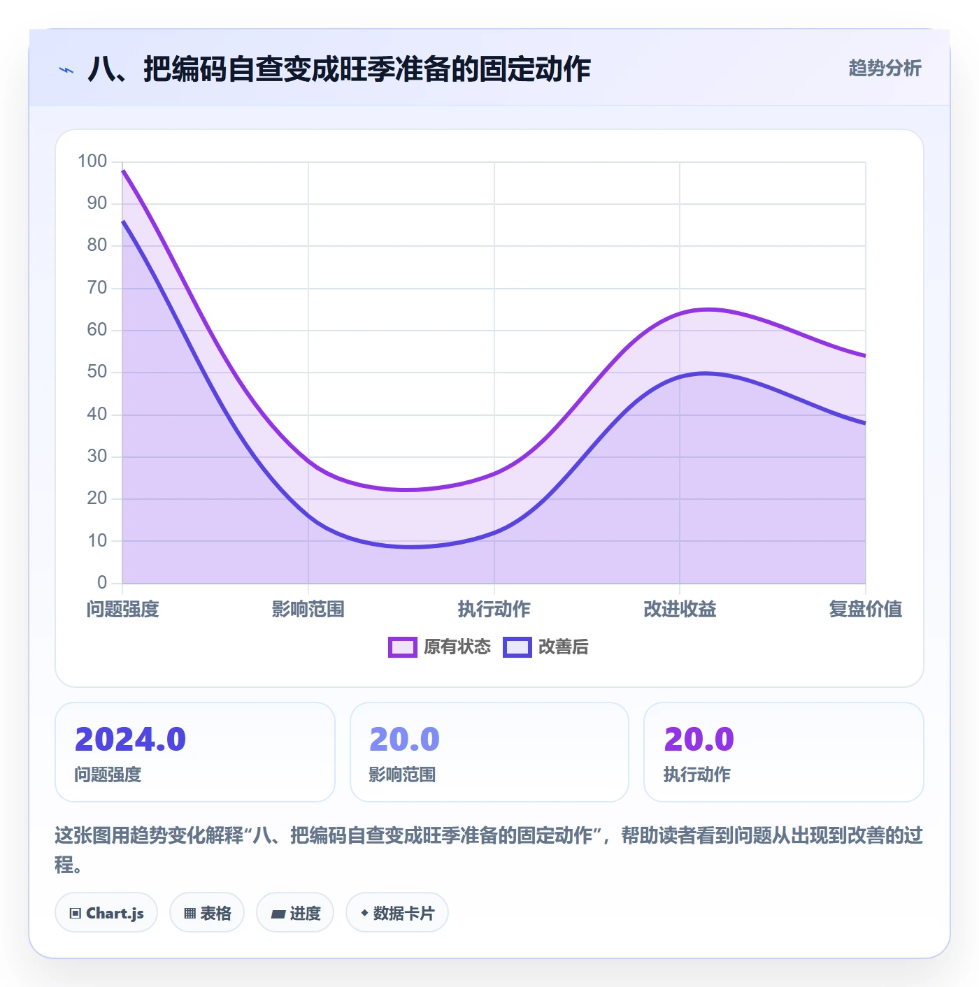 八、把编码自查变成旺季准备的固定动作